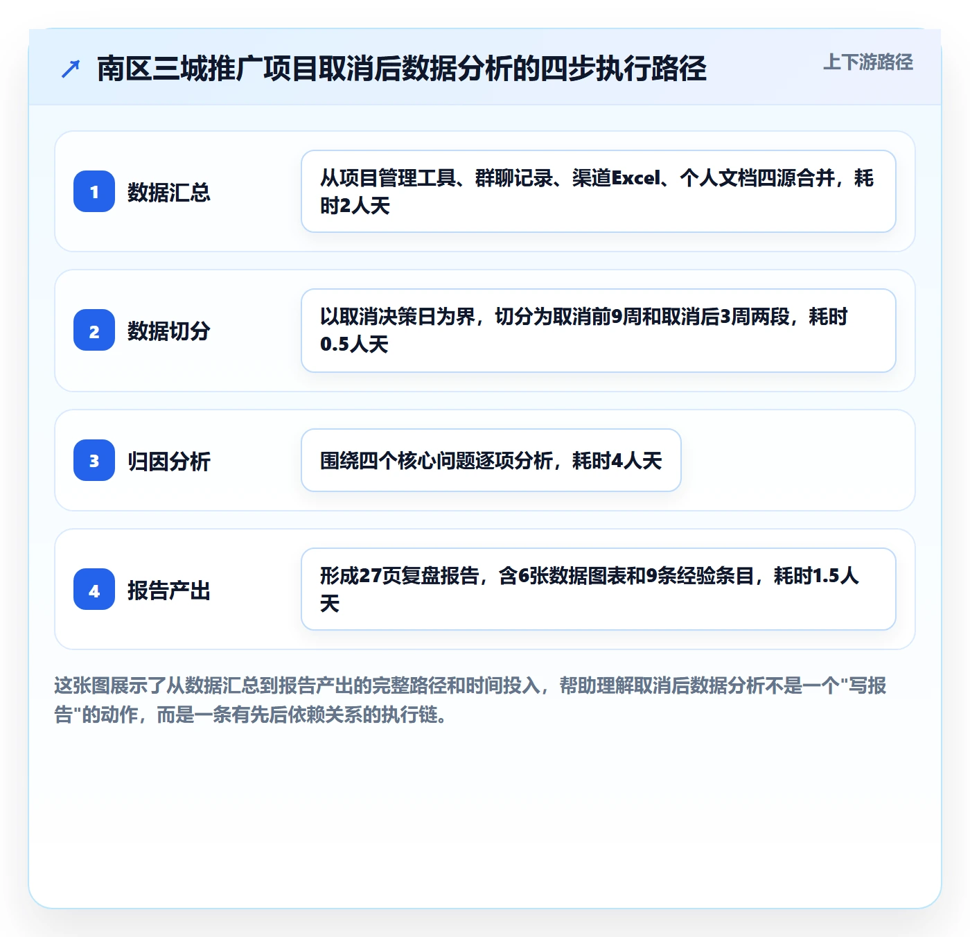 取消落地方案：项目负责人开展任务执行的数据分析案例解析