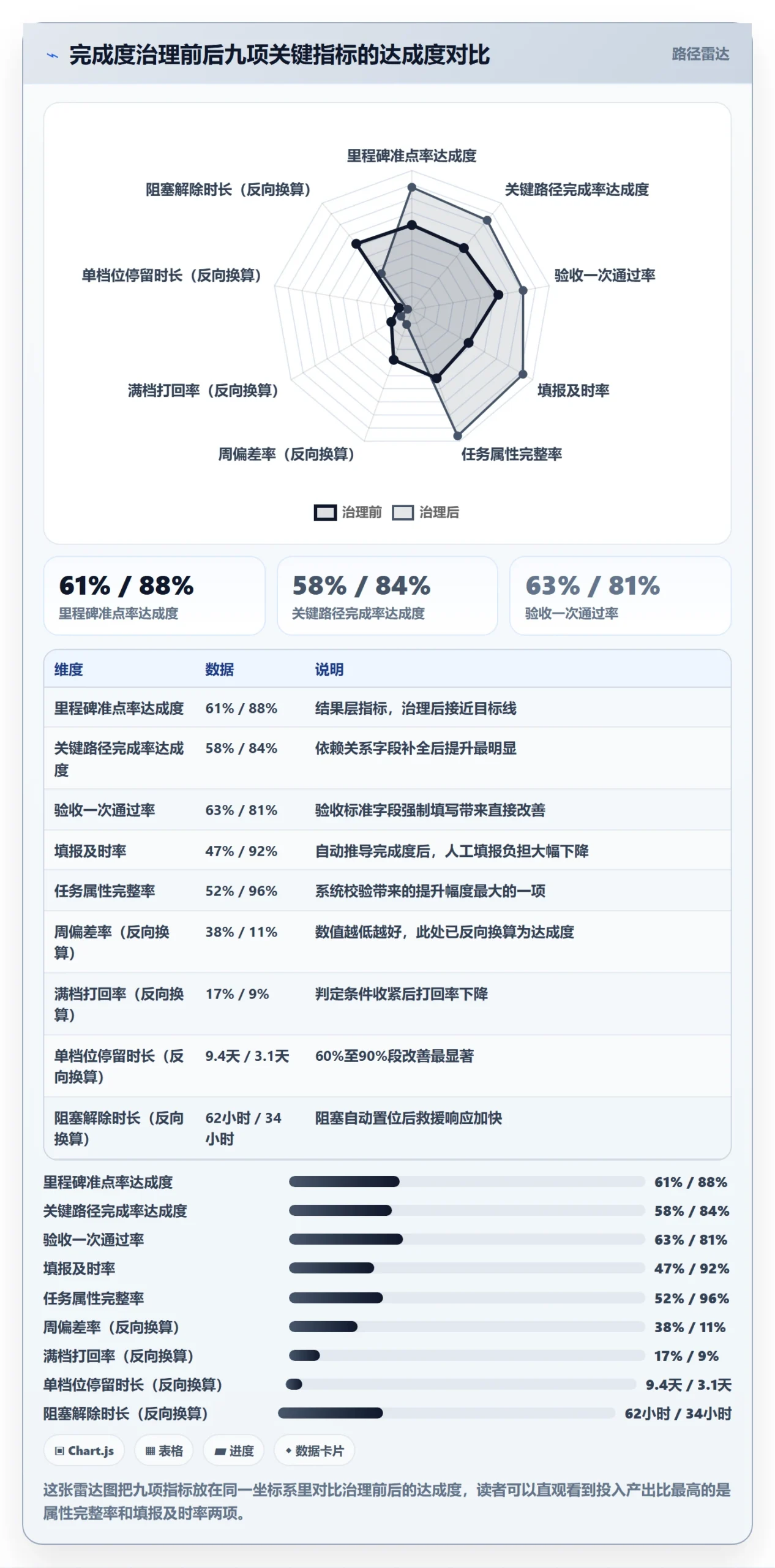 完成度流程与规范：PMO任务属性效率提升关键指标