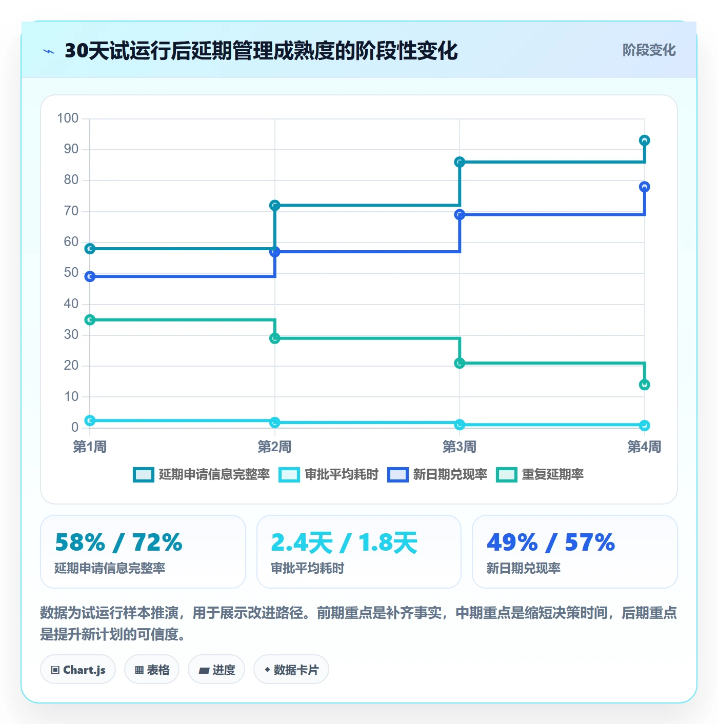 延期申请怎么做?产品经理数据分析:延期管理从0到1