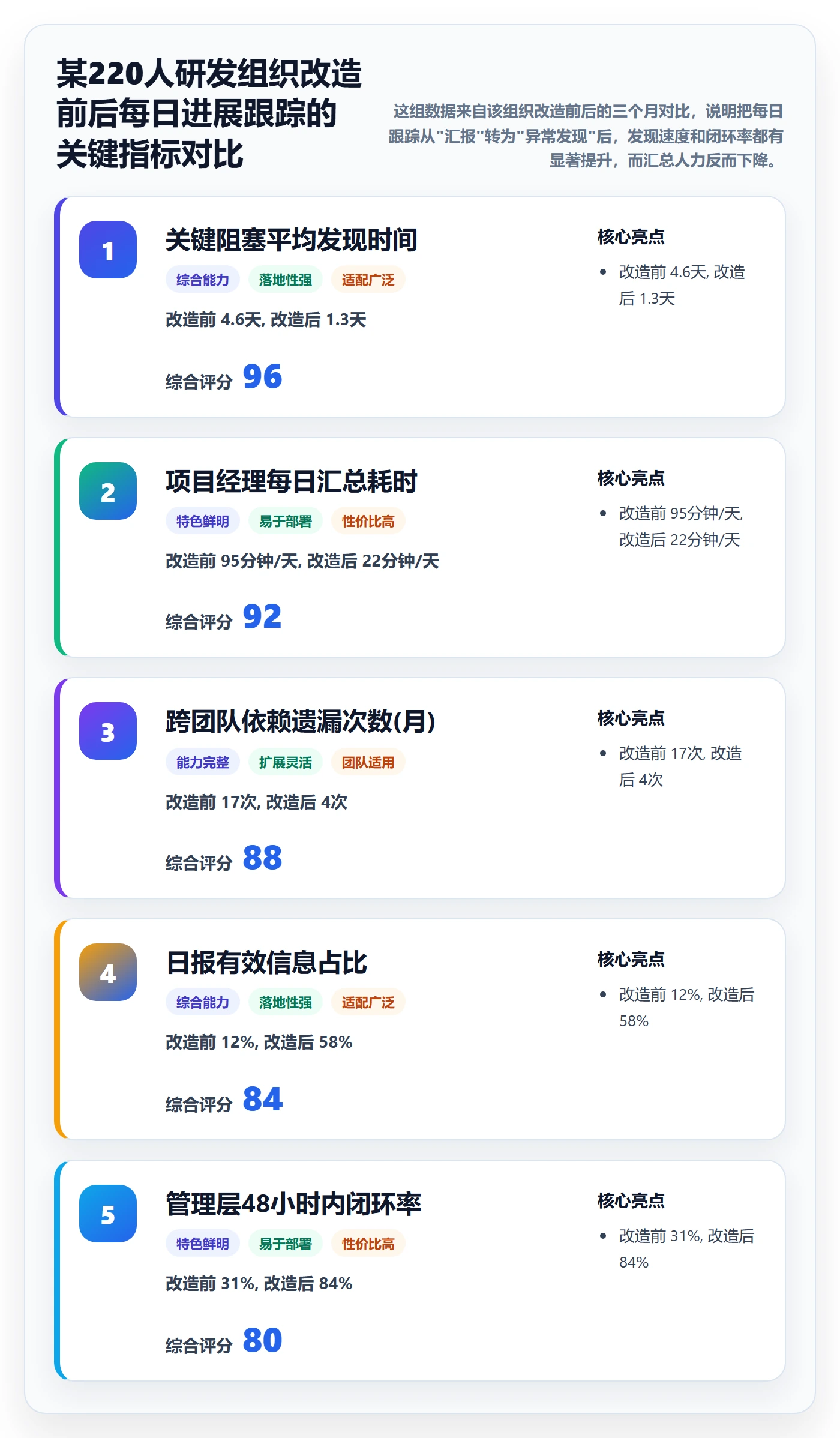 进度跟踪每日进展教程:管理层风险控制,避坑指南