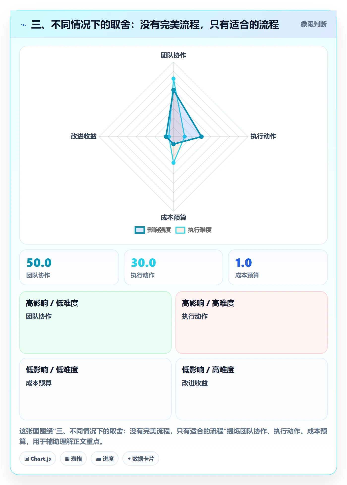 三、不同情况下的取舍:没有完美流程,只有适合的流程