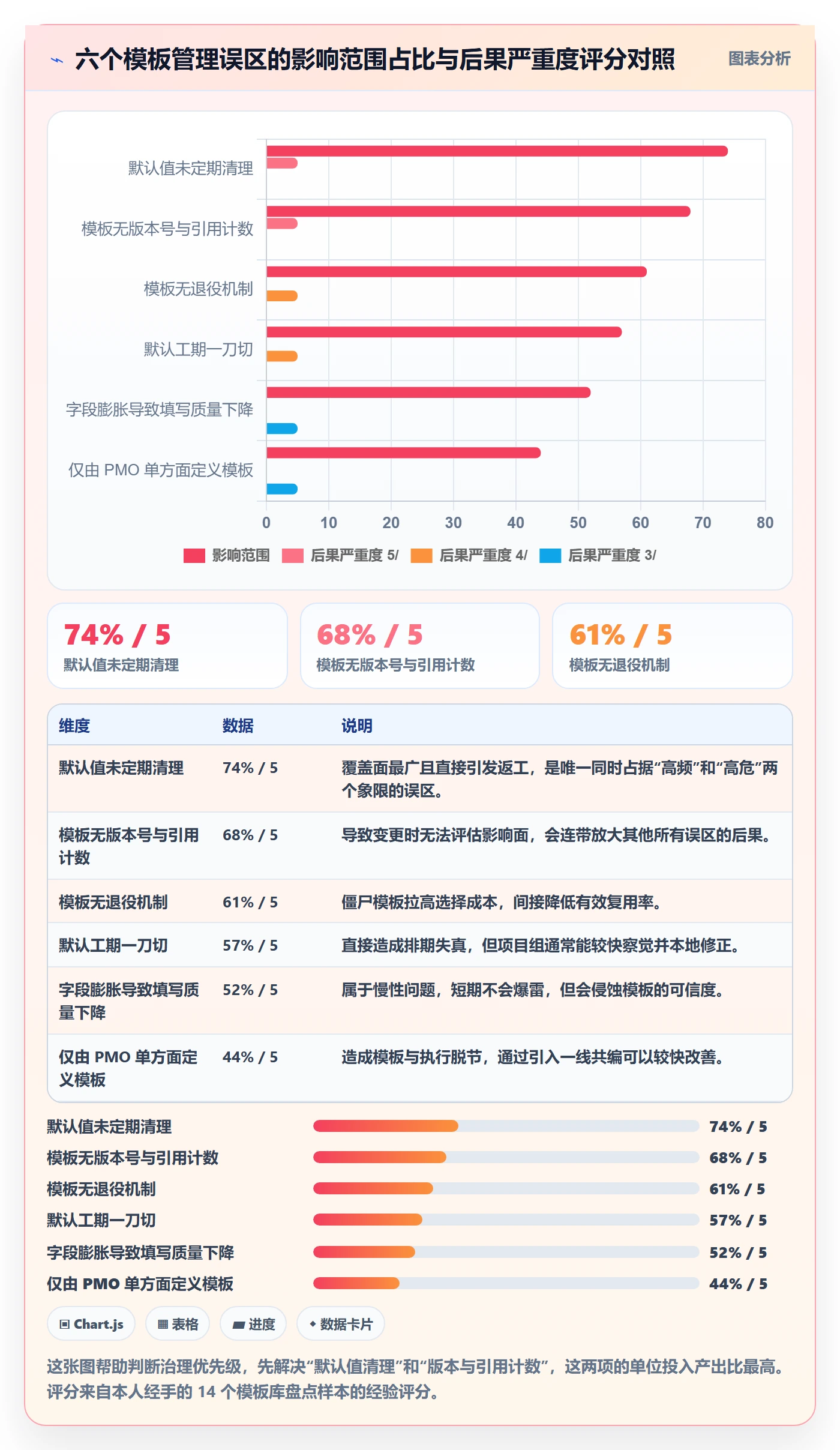 模板任务管理方法大全：项目经理项目模板风险控制落地清单