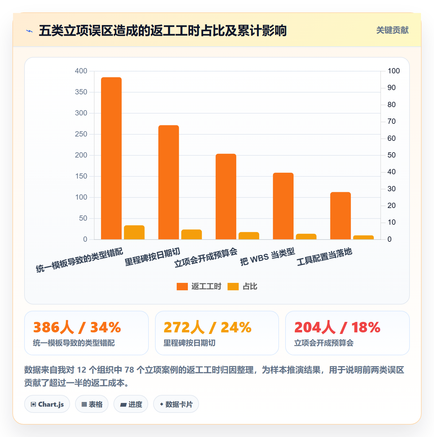 项目类型管理方法大全:项目负责人项目立项实操方法落地清单