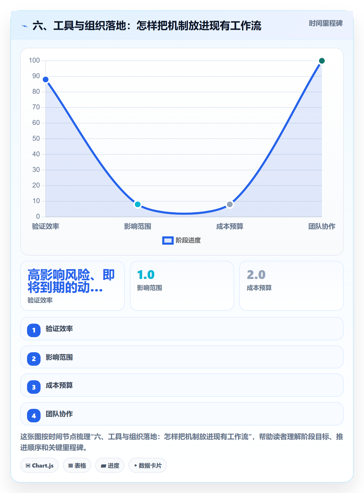 六、工具与组织落地:怎样把机制放进现有工作流