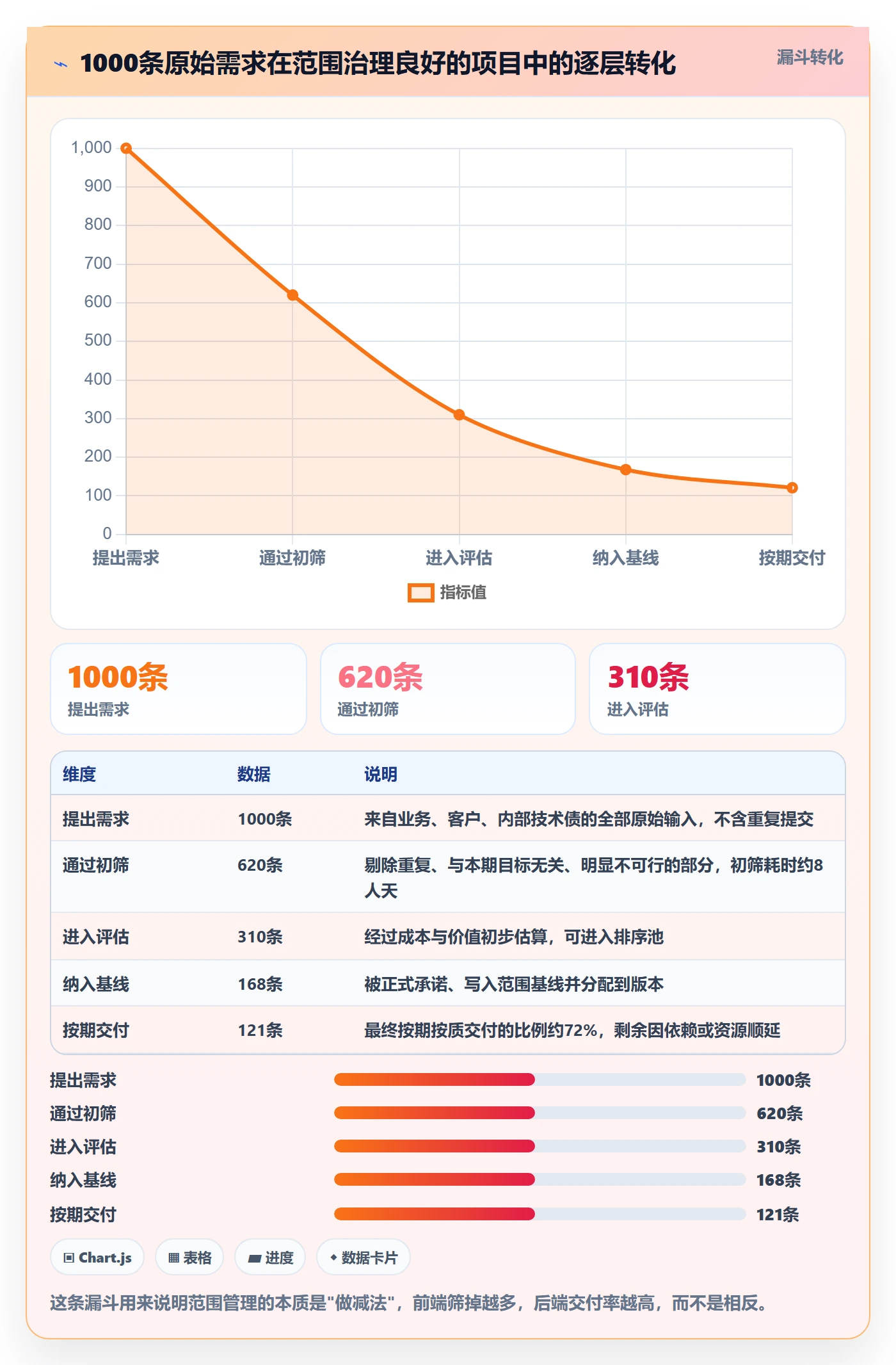 Scope怎么做?管理层风险控制:项目范围从0到1
