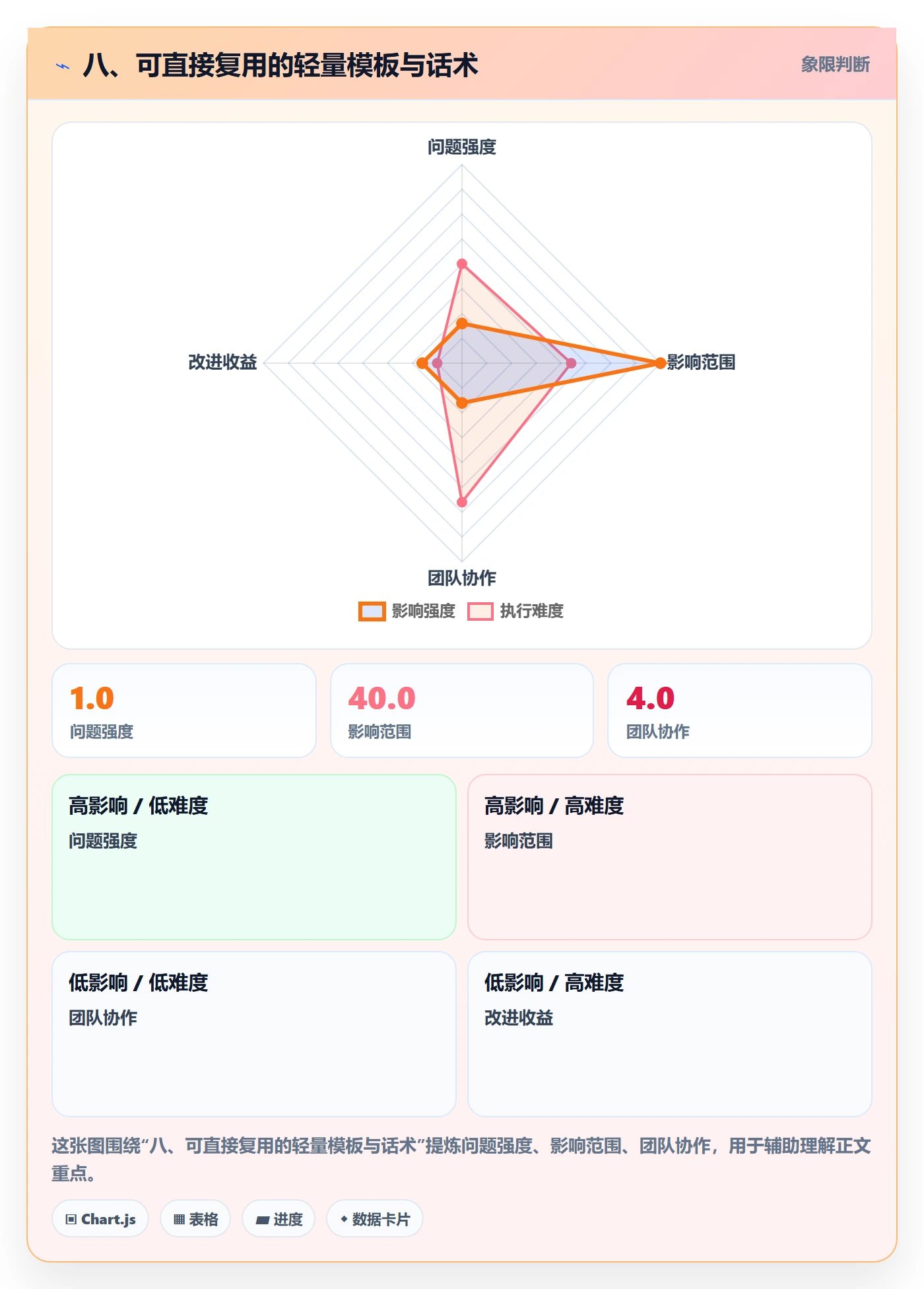 八、可直接复用的轻量模板与话术