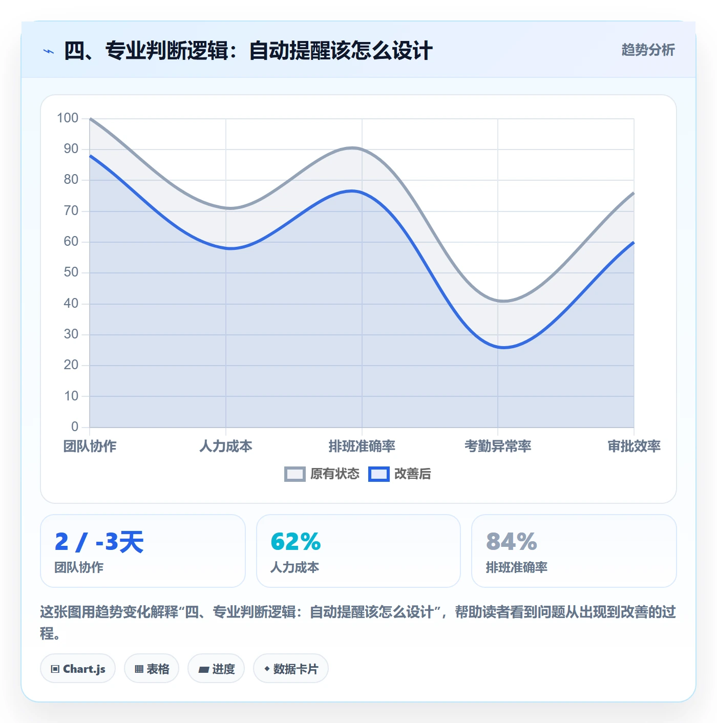 四、专业判断逻辑:自动提醒该怎么设计
