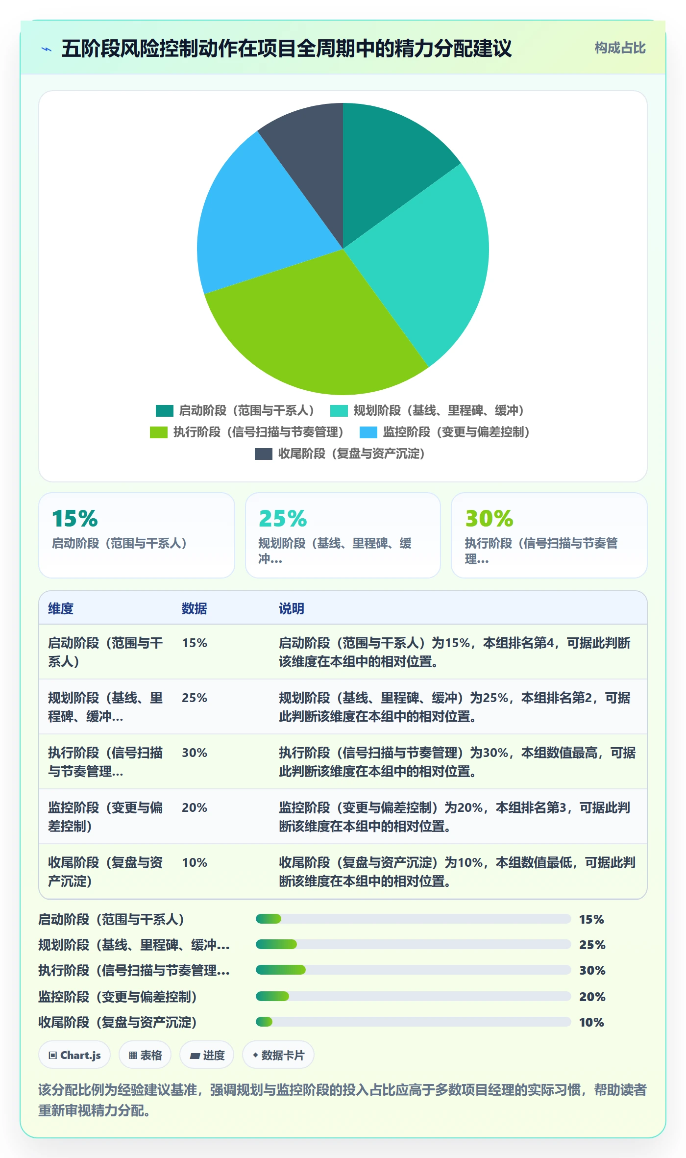 阶段进度实操方法:项目经理提升进度管理效率的风险控制方法与模板