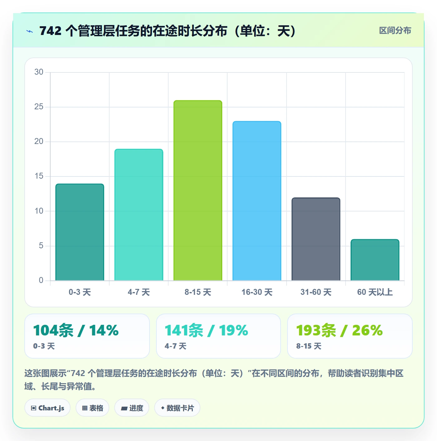 完成度流程与规范：管理层任务属性流程优化关键指标