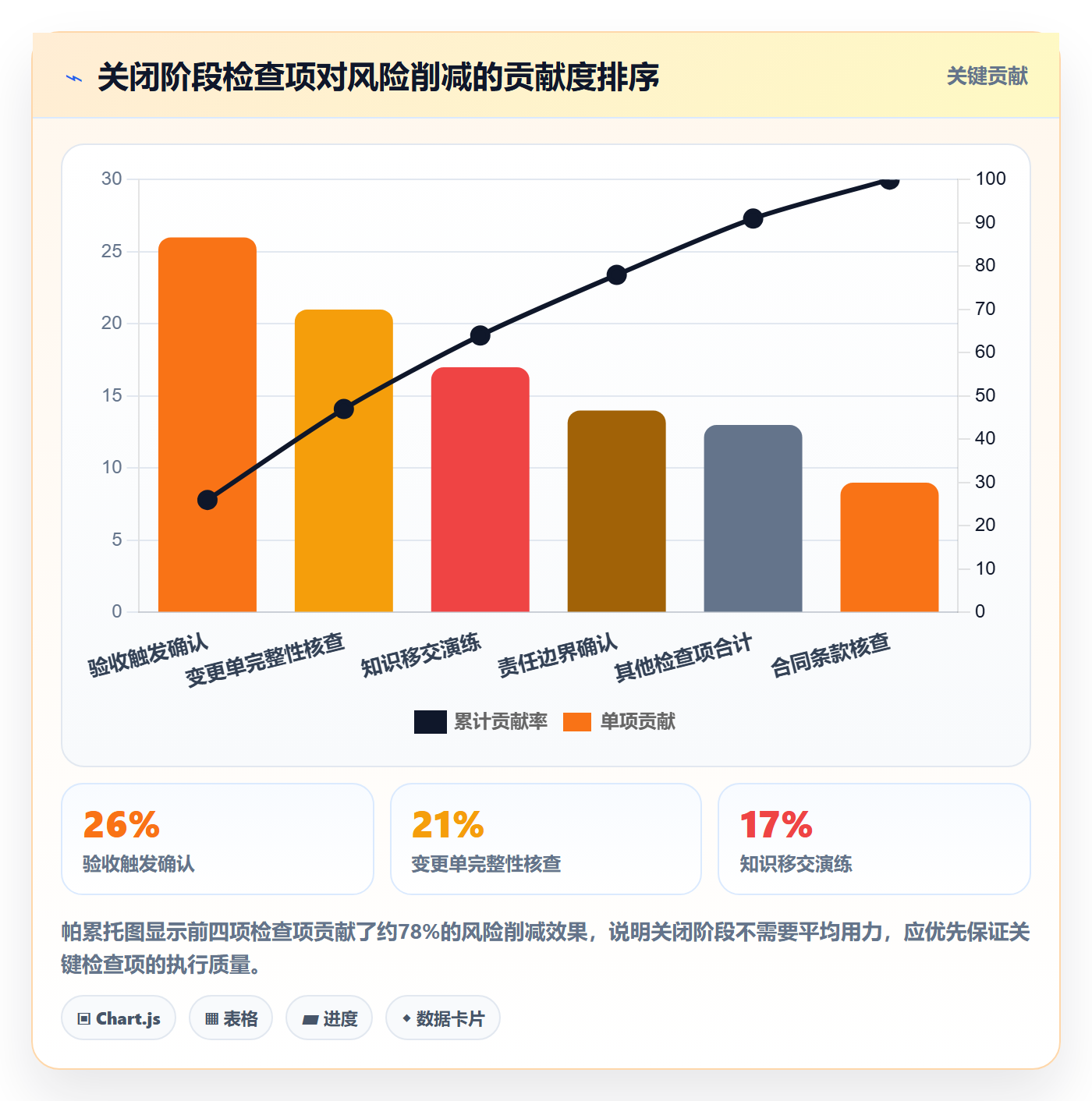 关闭最佳实践:项目负责人任务执行风险控制,常见问题