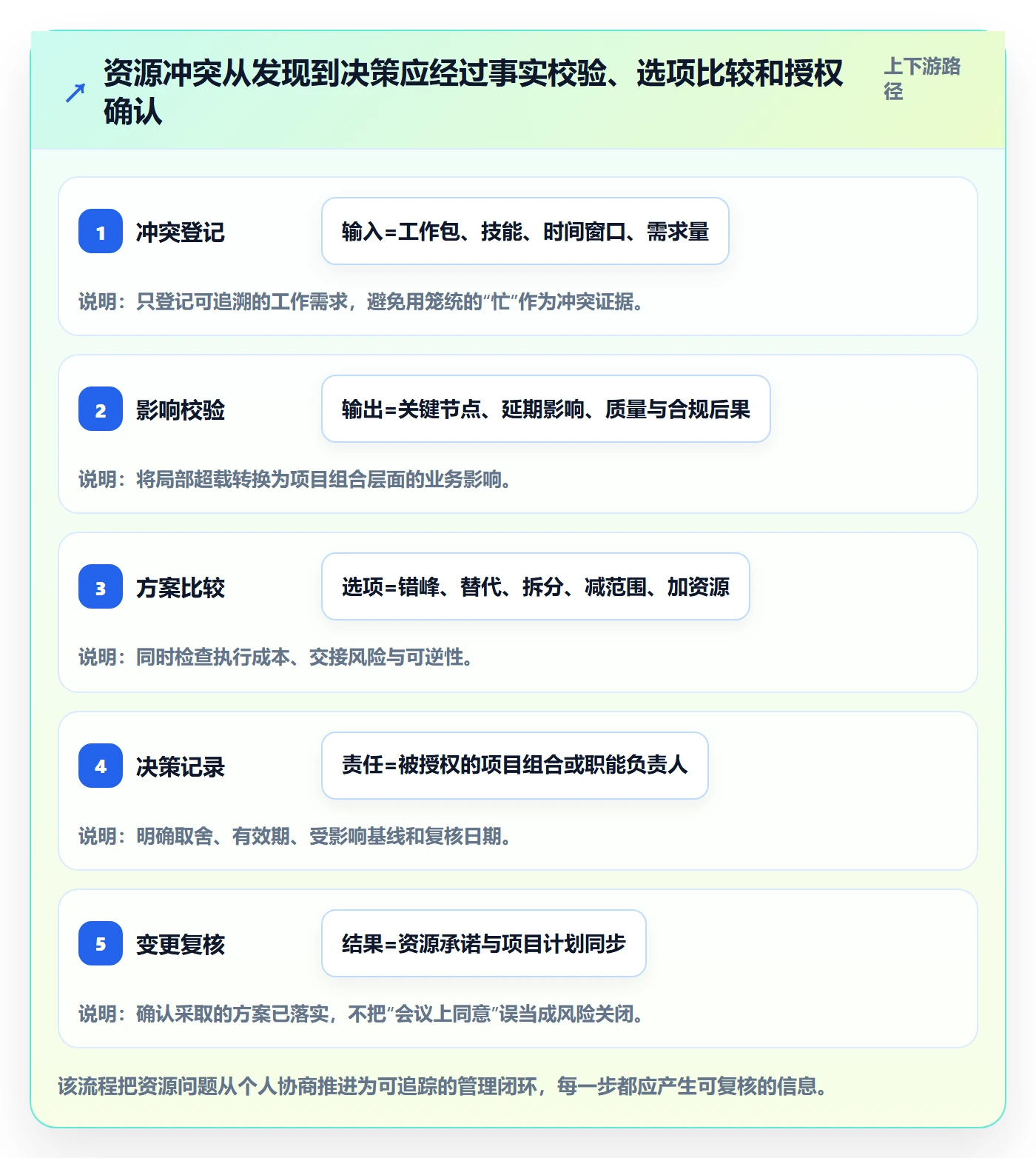 资源冲突实操方法：PMO提升人力资源计划效率的风险控制方法与模板