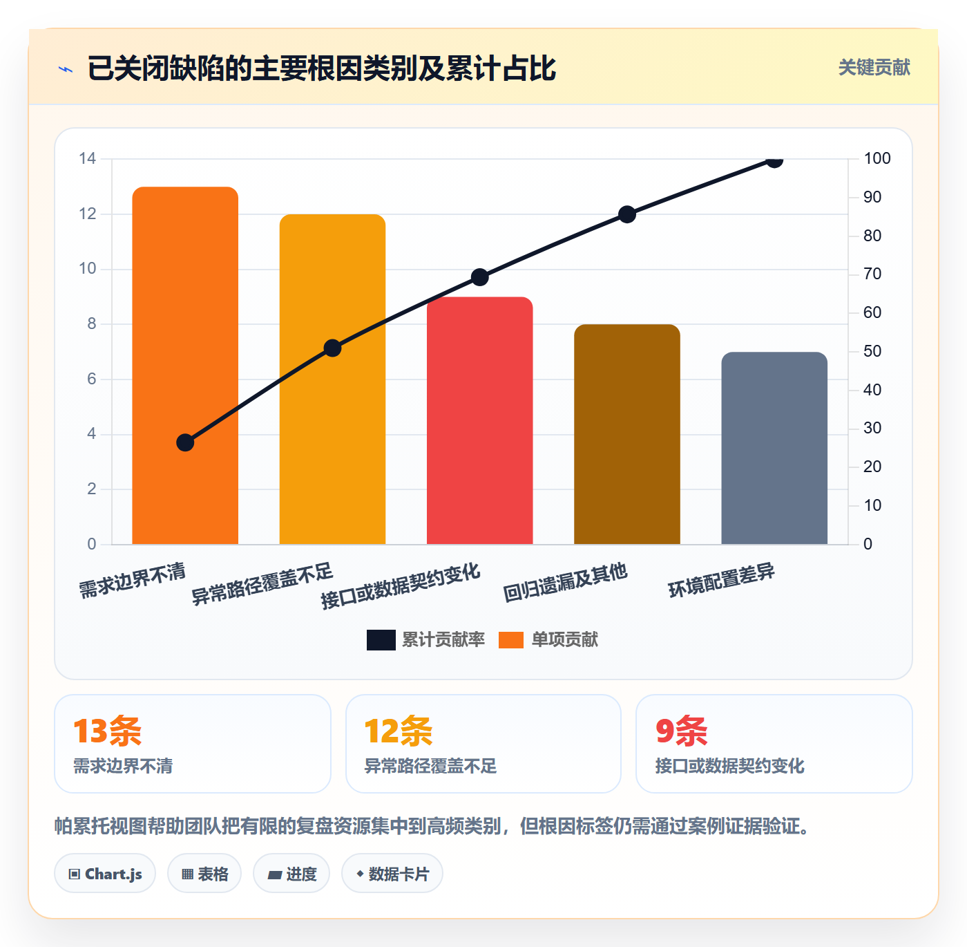 Bug / 缺陷如何做好缺陷？跨部门团队数据分析与操作步骤