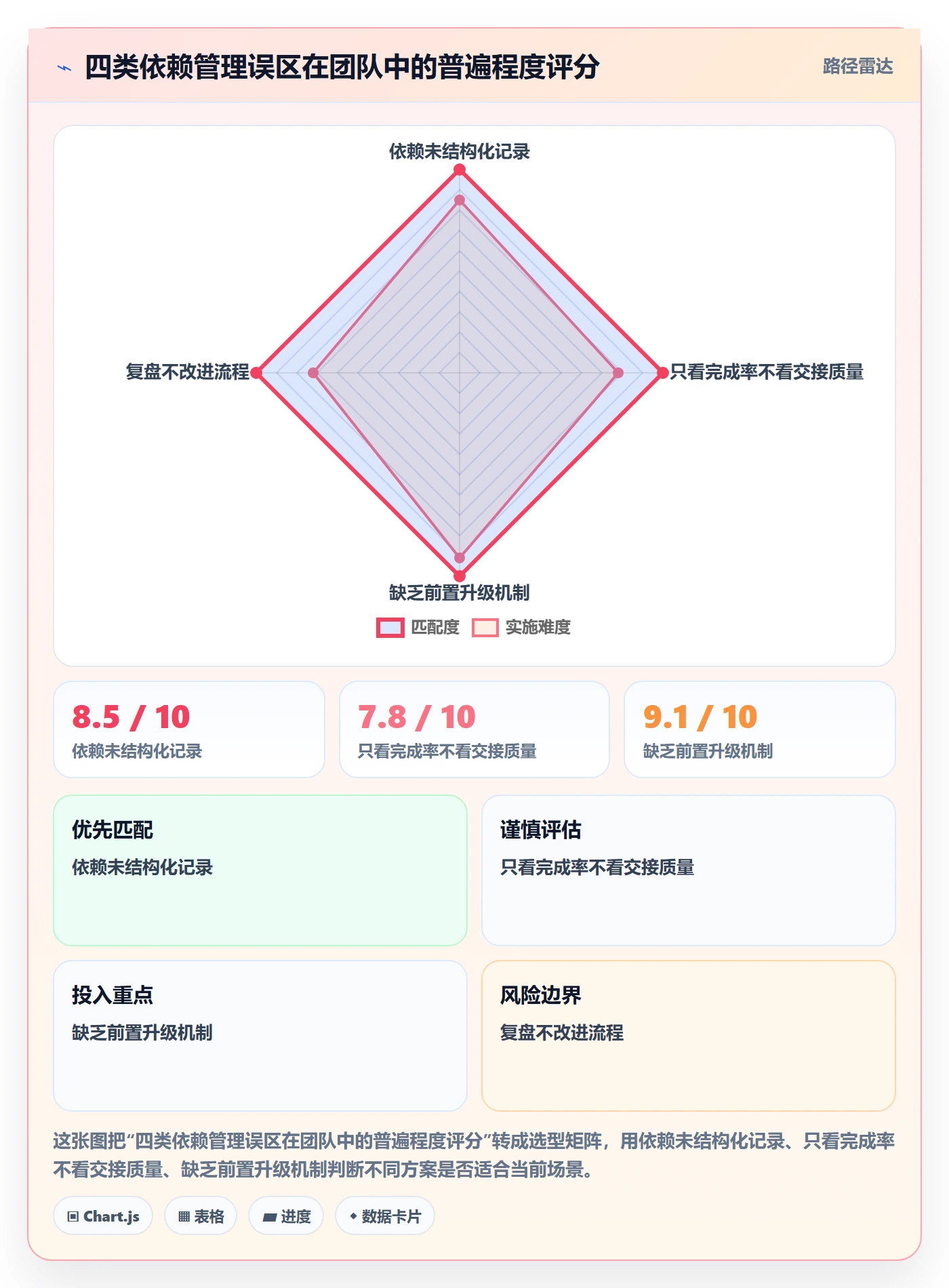 SF管理指南:管理层如何做好任务依赖,最佳实践全流程