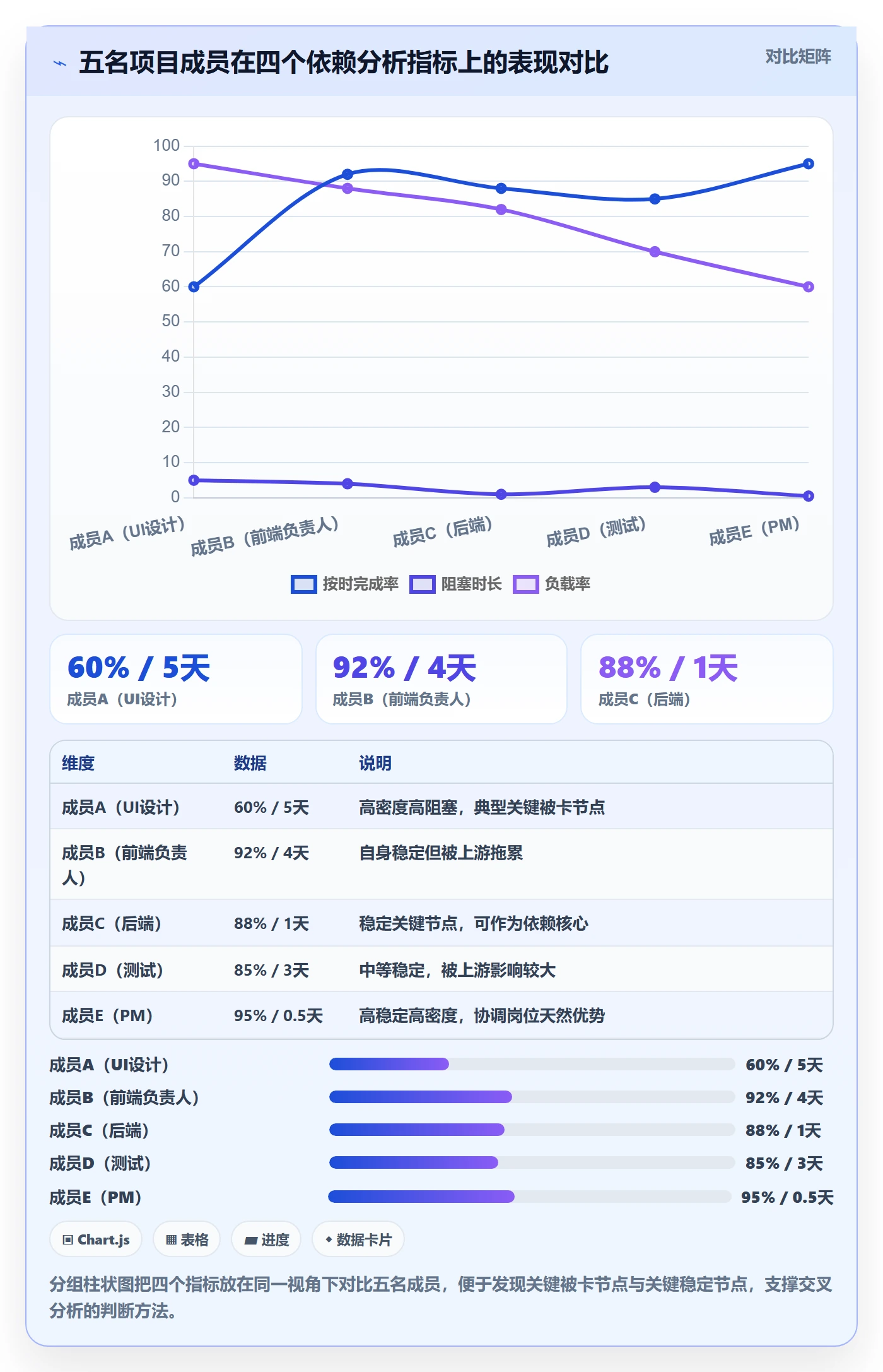 任务依赖如何做好前置任务?项目成员数据分析与操作步骤