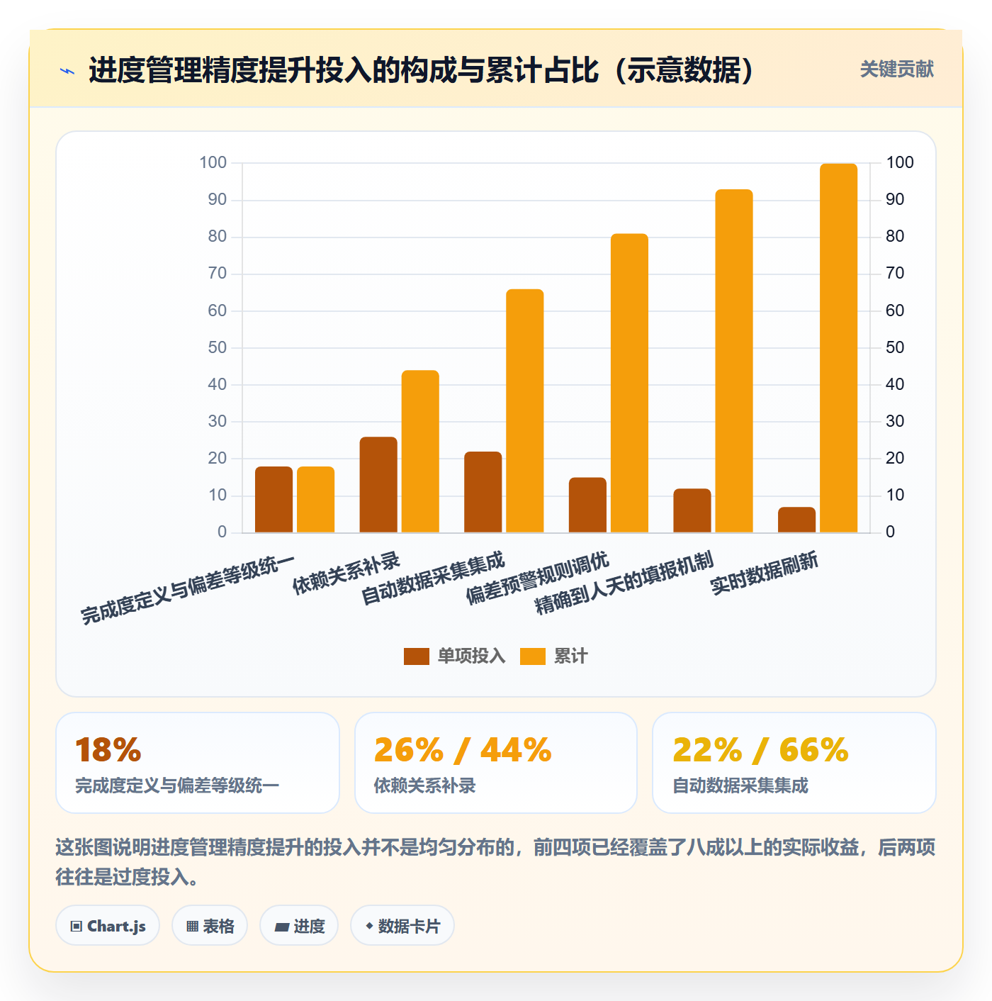 项目进度最佳实践：管理层进度管理入门指南，常见问题