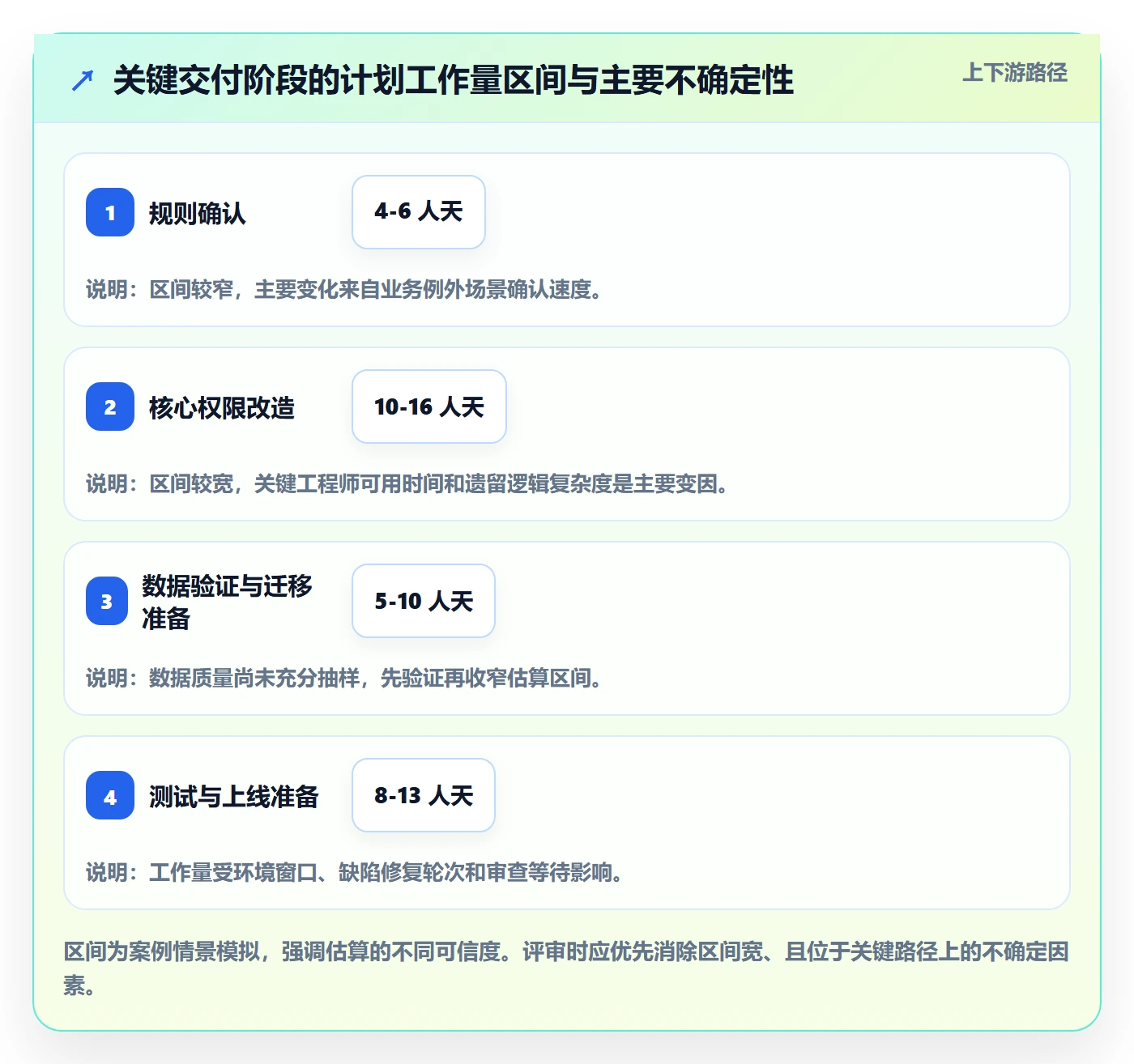 资源评估怎么做?项目成员最佳实践:需求排期从0到1