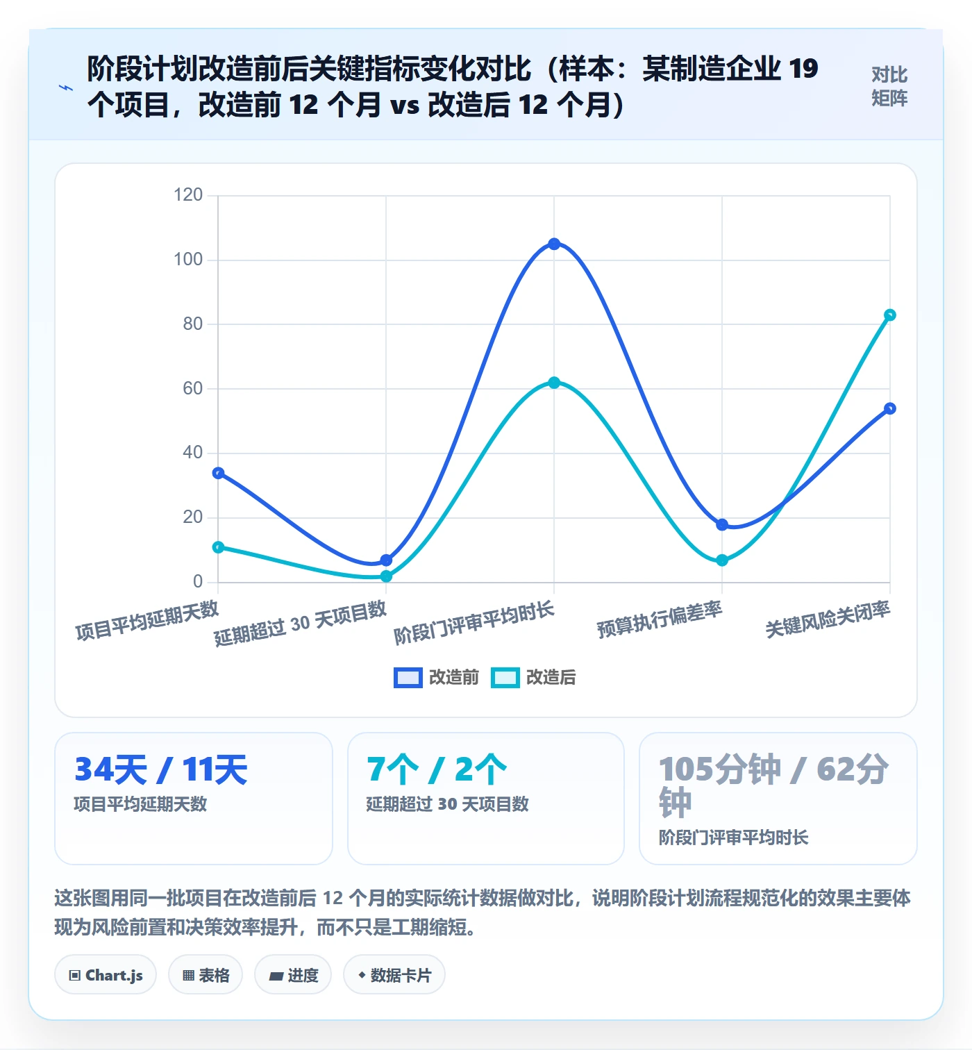 阶段计划流程与规范:管理层项目规划实操方法关键指标