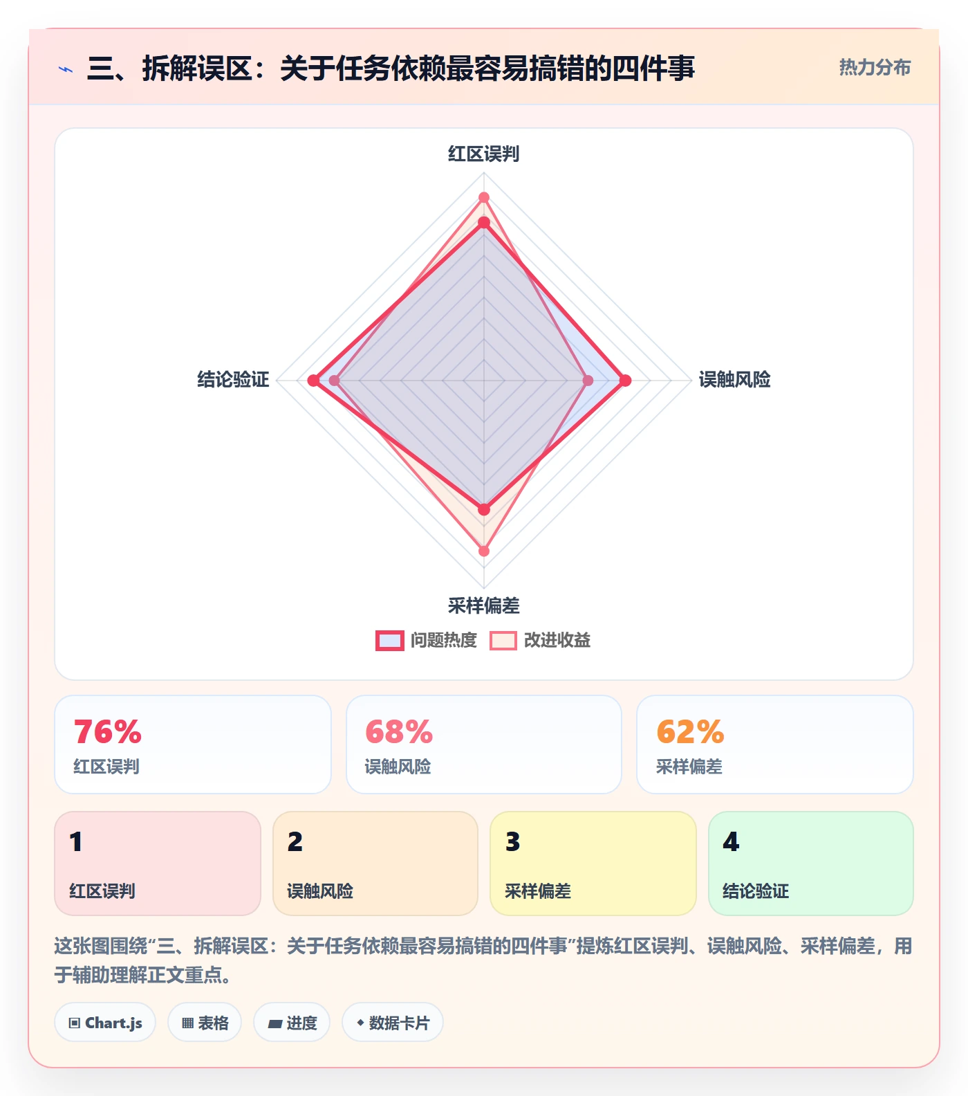 三、拆解误区:关于任务依赖最容易搞错的四件事
