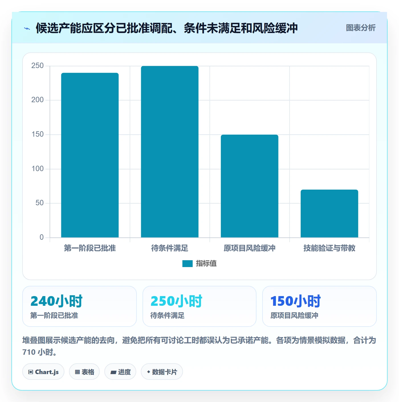 空闲资源落地方案:项目成员开展资源负载的数据分析案例解析