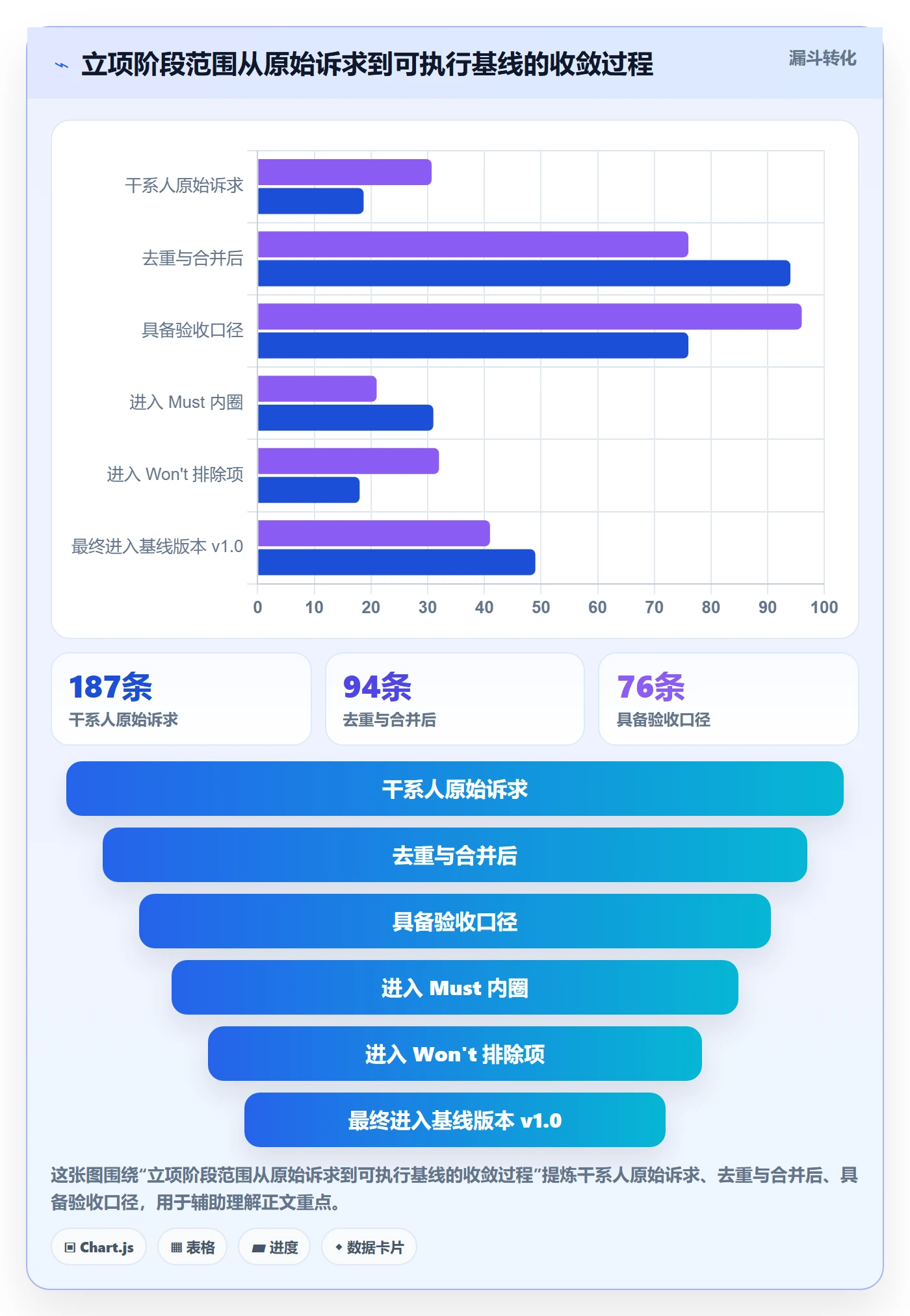 项目立项项目范围教程：产品经理协同管理，避坑指南