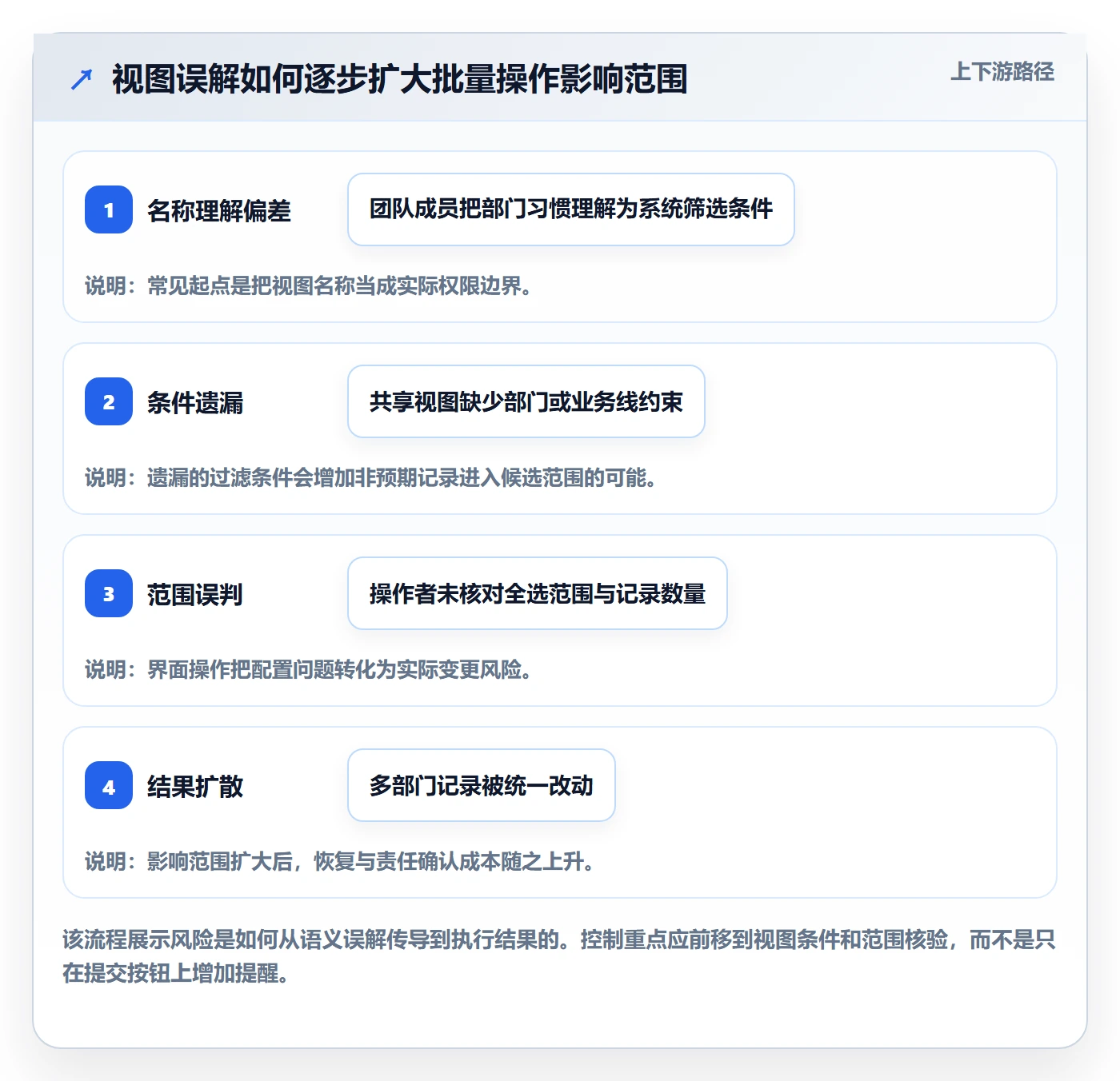 批量操作最佳实践:跨部门团队列表视图风险控制,常见问题