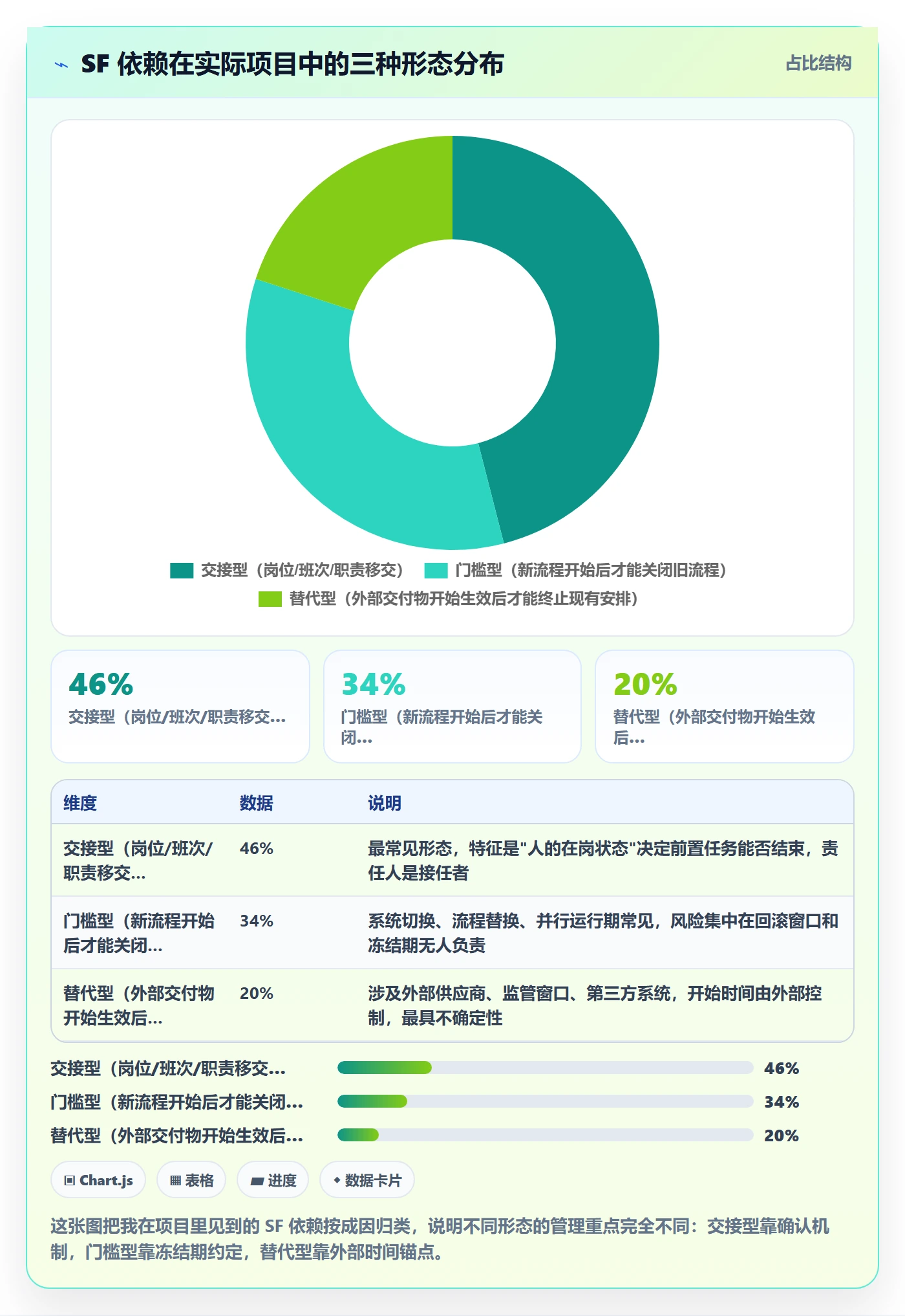 任务依赖SF全流程:PMO制度设计与一文讲清