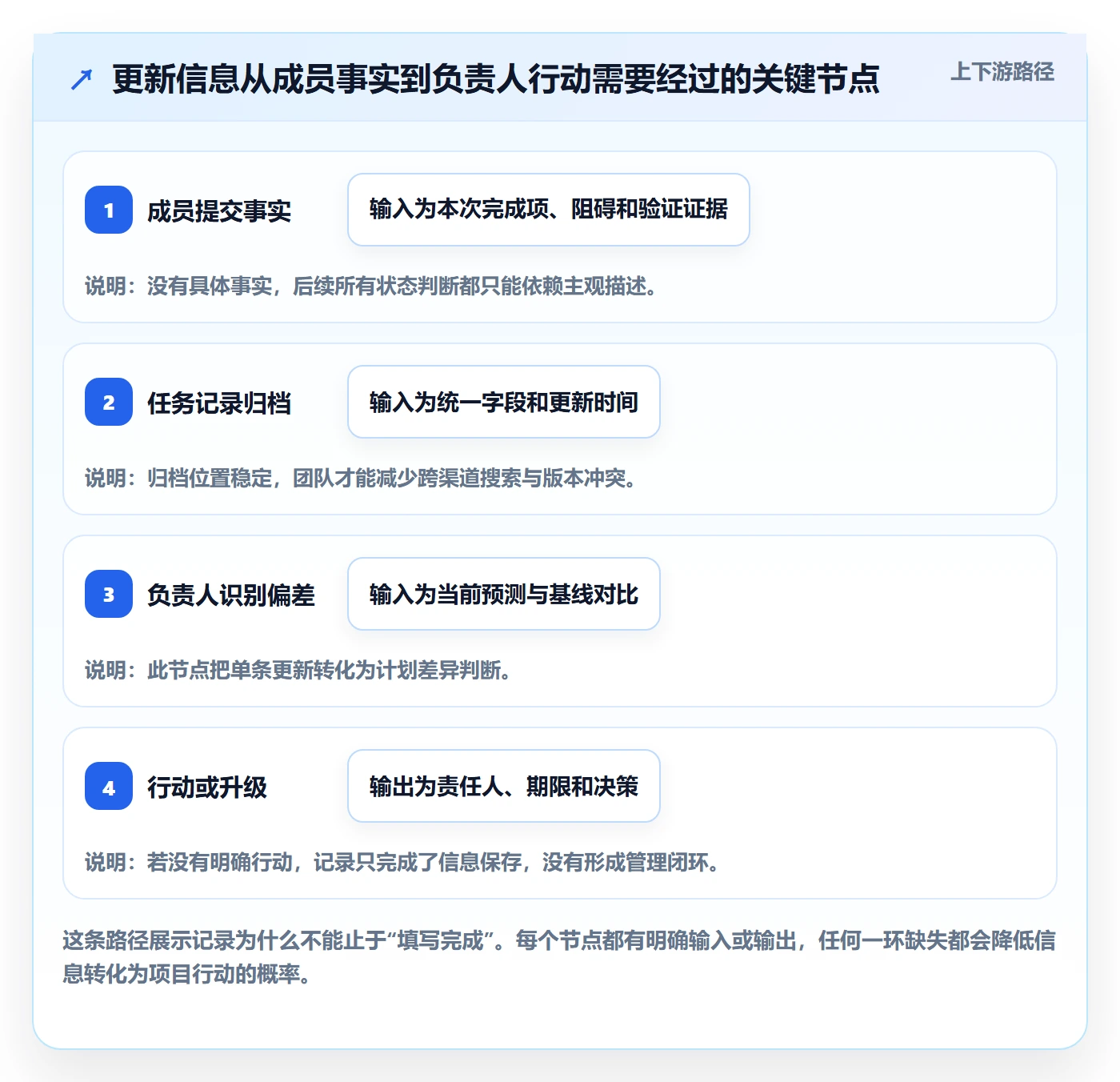 更新记录管理方法大全：项目成员进度跟踪入门指南落地清单