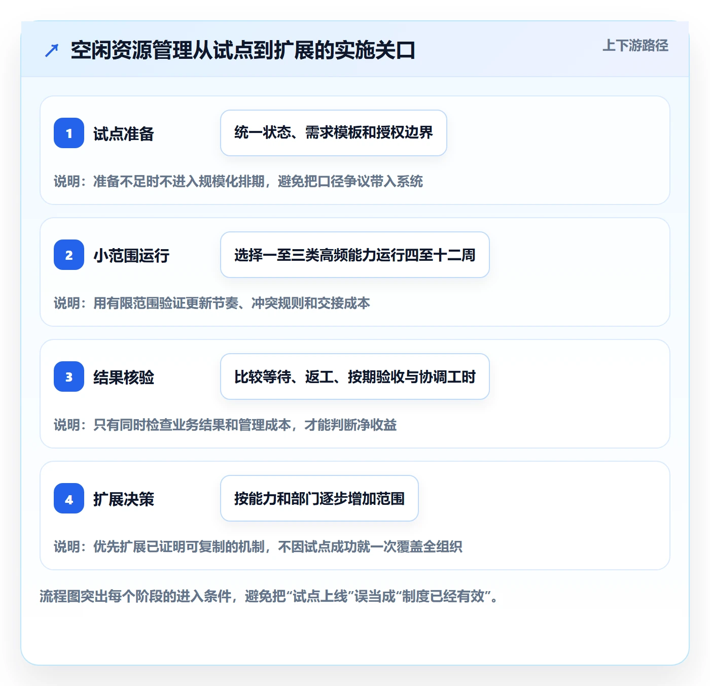空闲资源管理方法大全：跨部门团队资源负载协同管理落地清单
