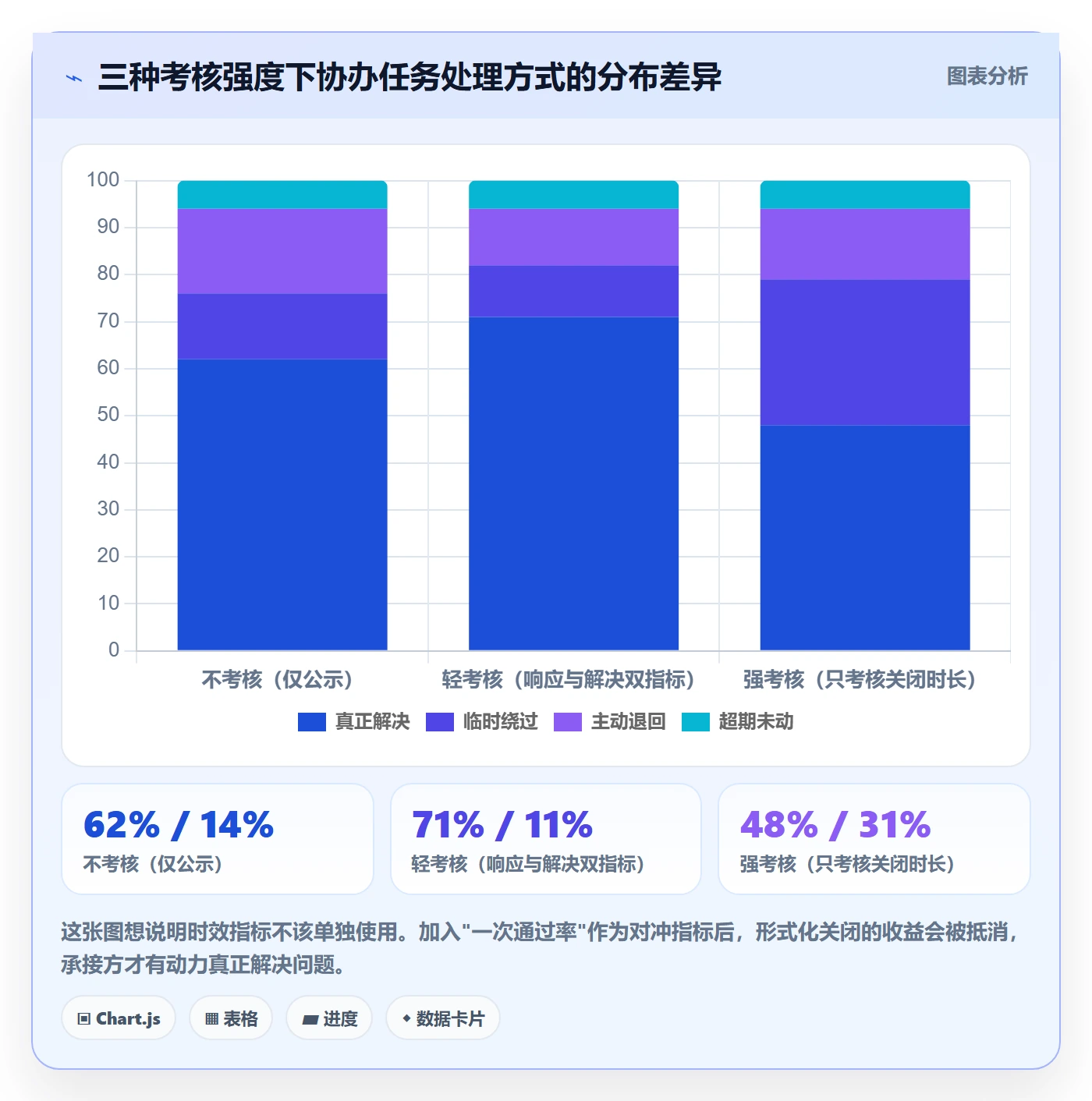 协办最佳实践:实施团队任务分派数据分析,常见问题