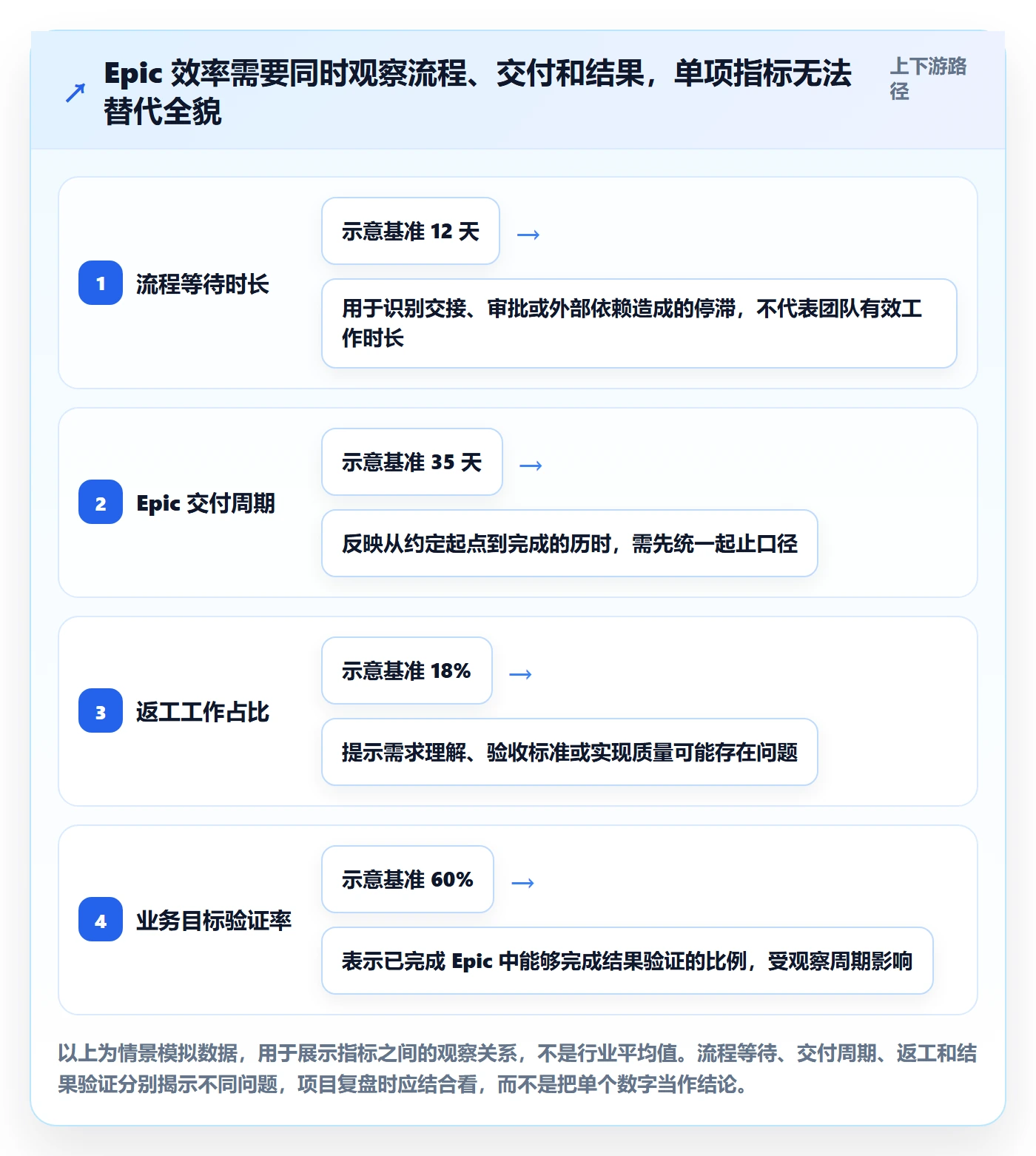 Epic流程与规范：项目经理敏捷项目效率提升关键指标