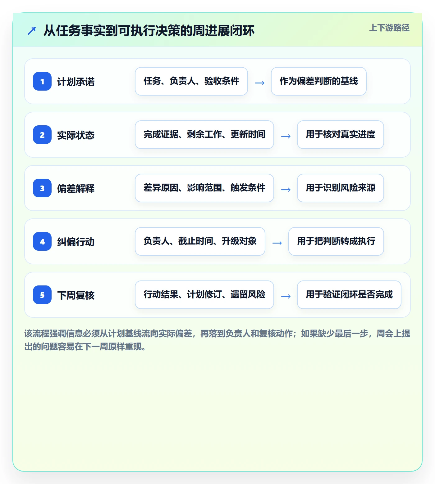周进展管理方法大全：实施团队进度跟踪协同管理落地清单