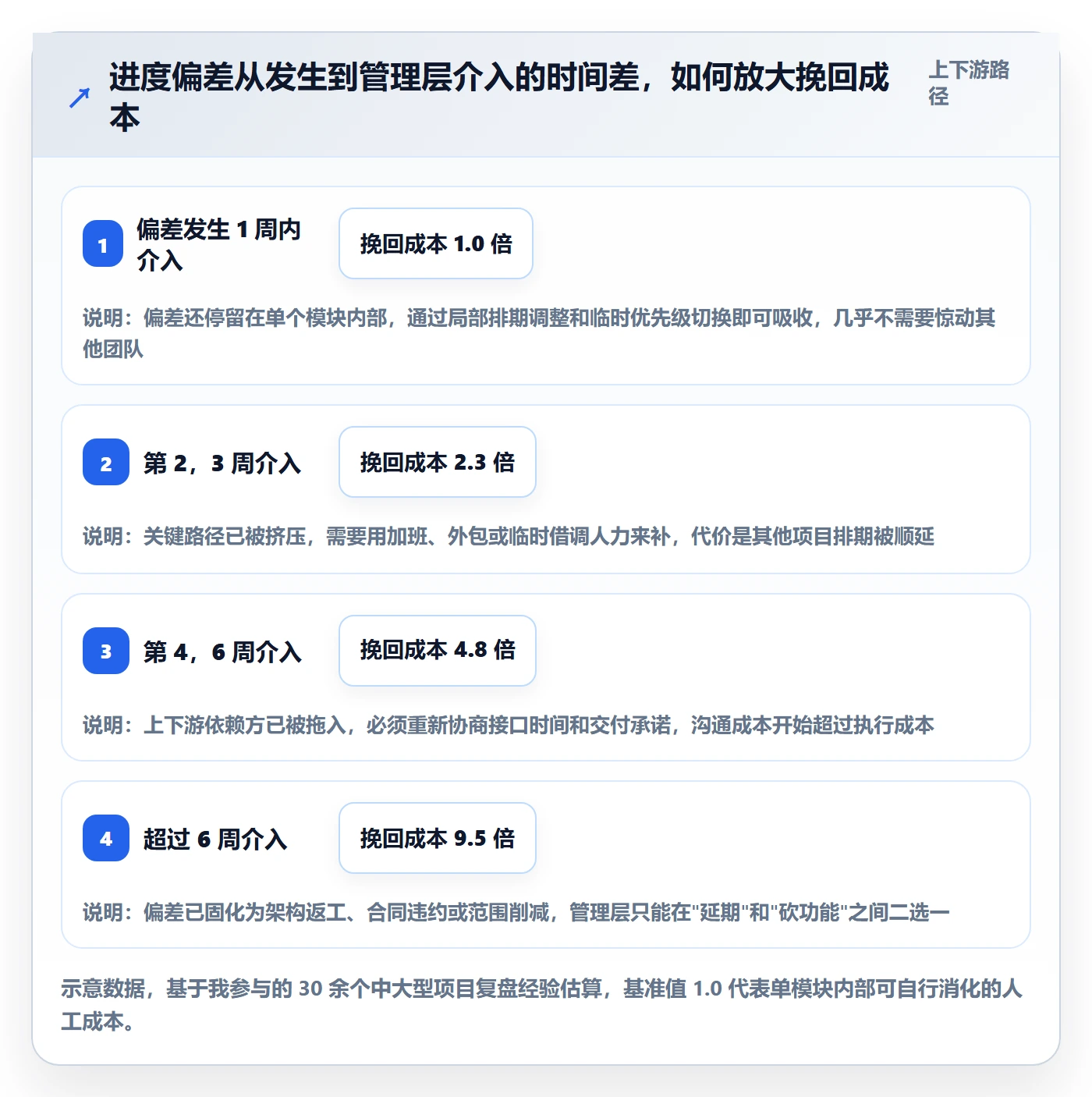 进度偏差管理指南：管理层如何做好进度管理，最佳实践全流程