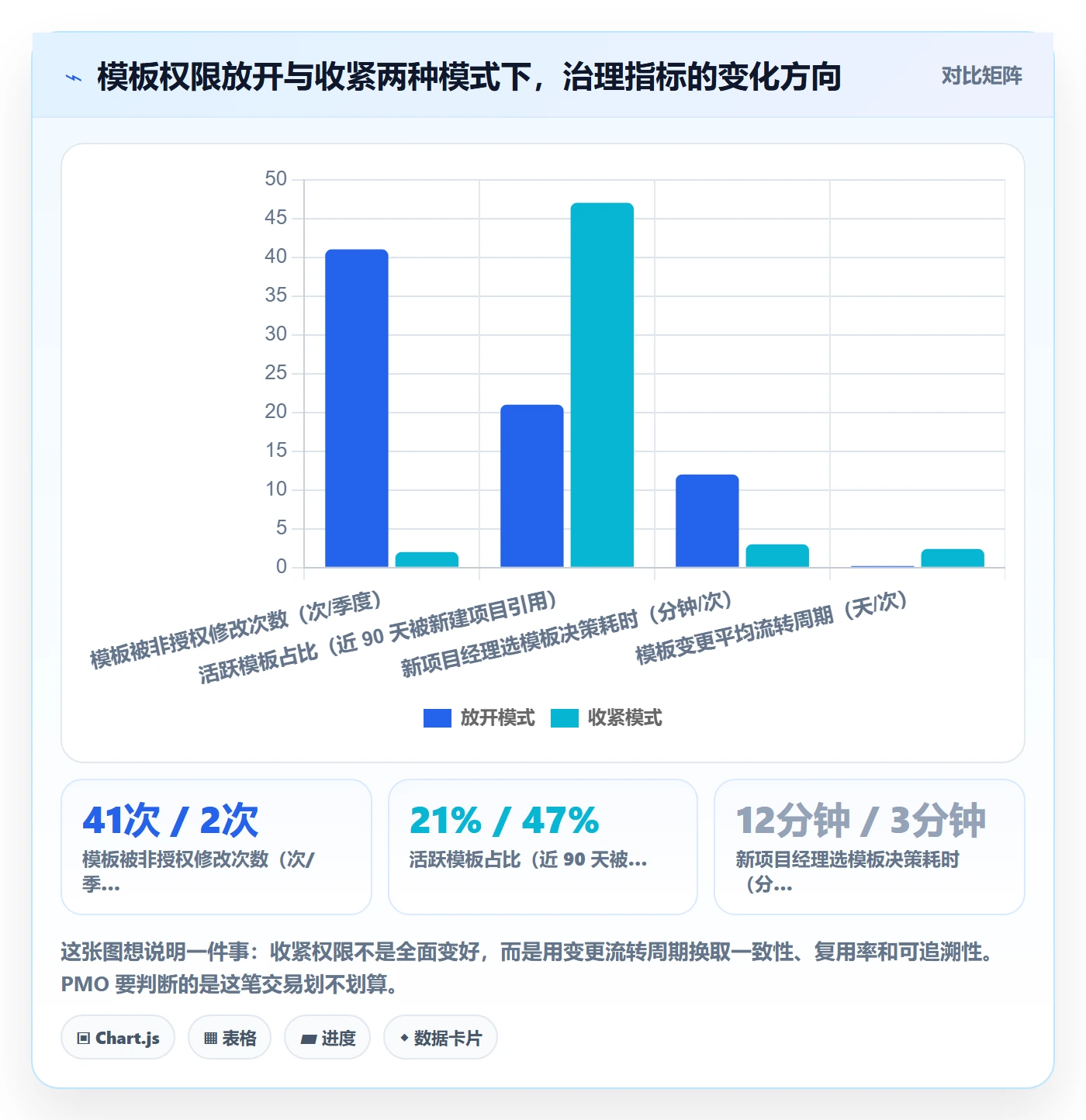 模板权限最佳实践：PMO项目模板制度设计，常见问题