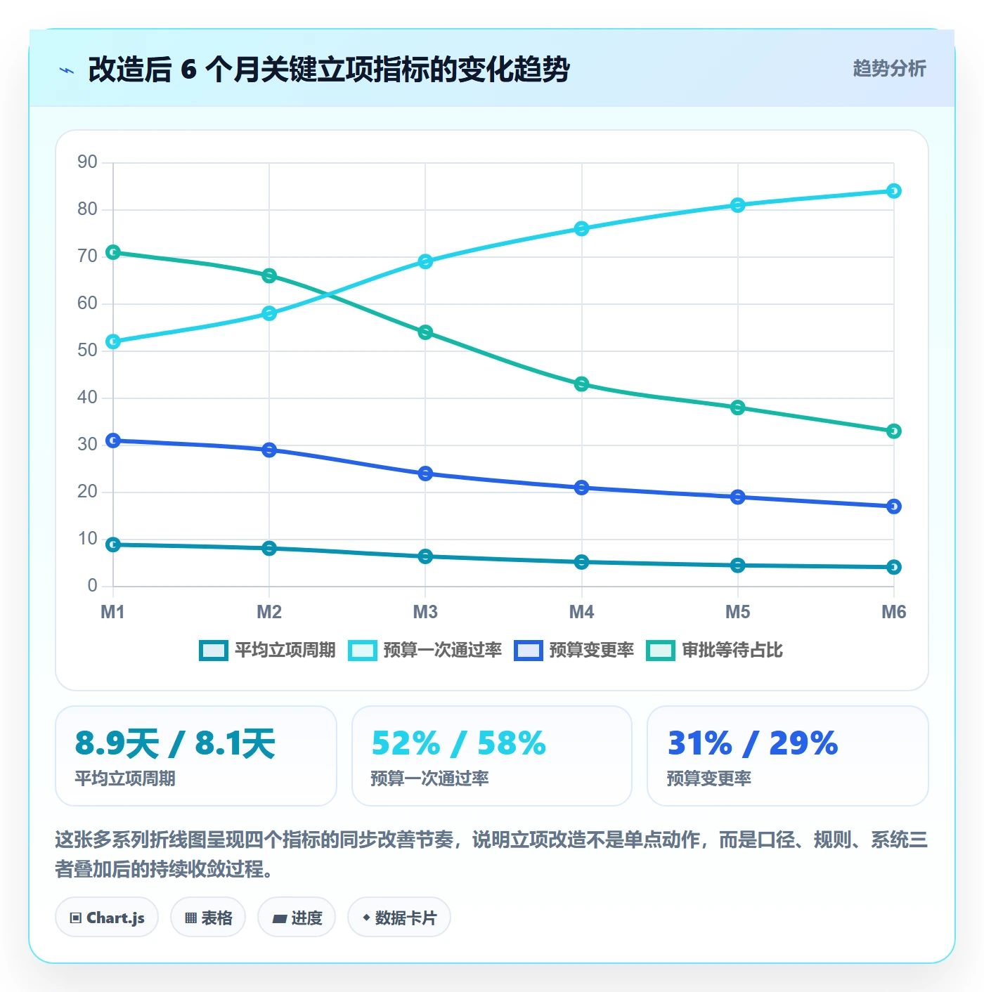 预算流程与规范：实施团队项目立项效率提升关键指标