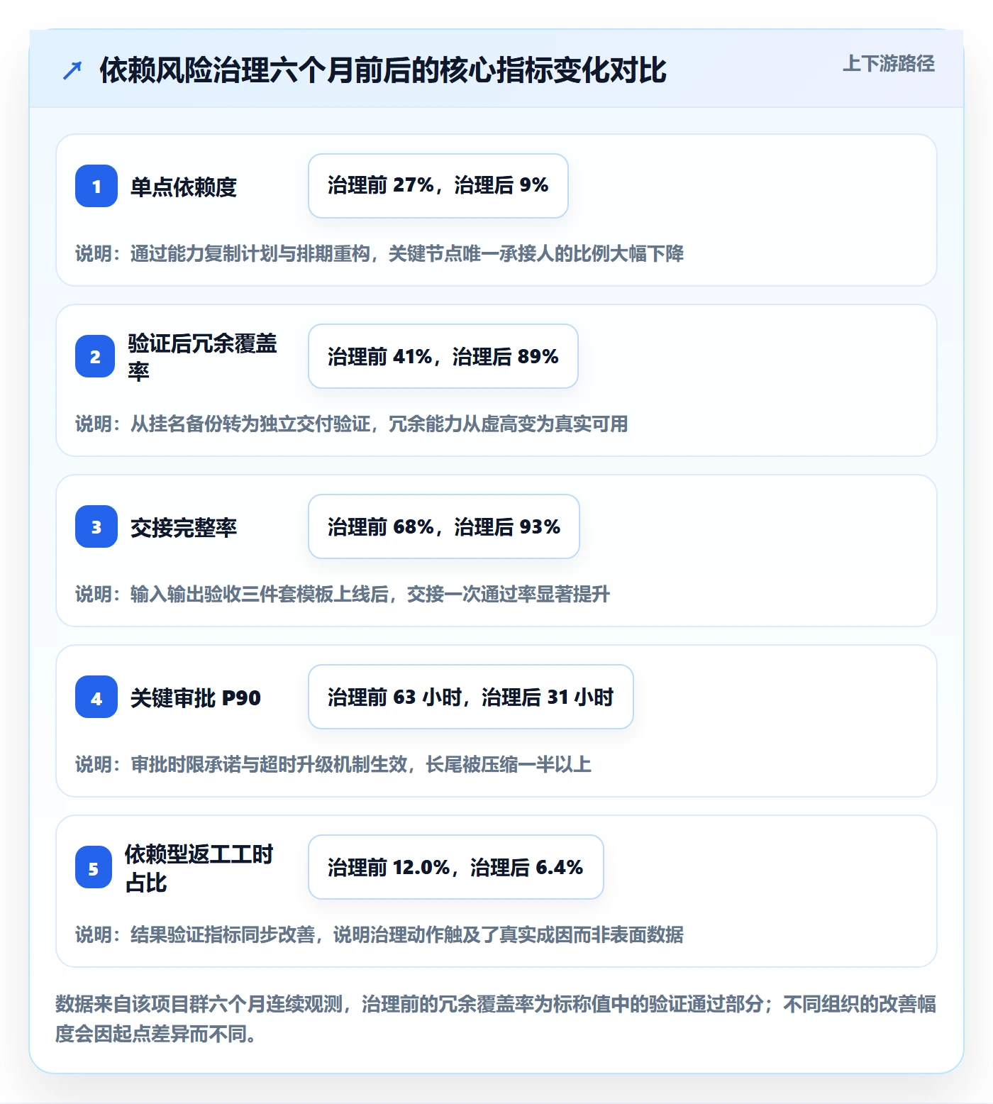 关键路径流程与规范:管理层任务依赖风险控制关键指标
