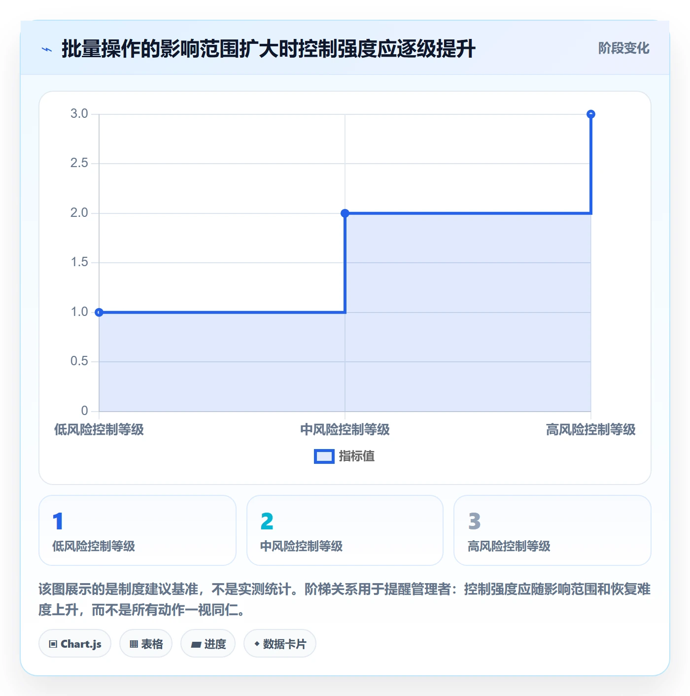 批量操作最佳实践：PMO列表视图制度设计，常见问题