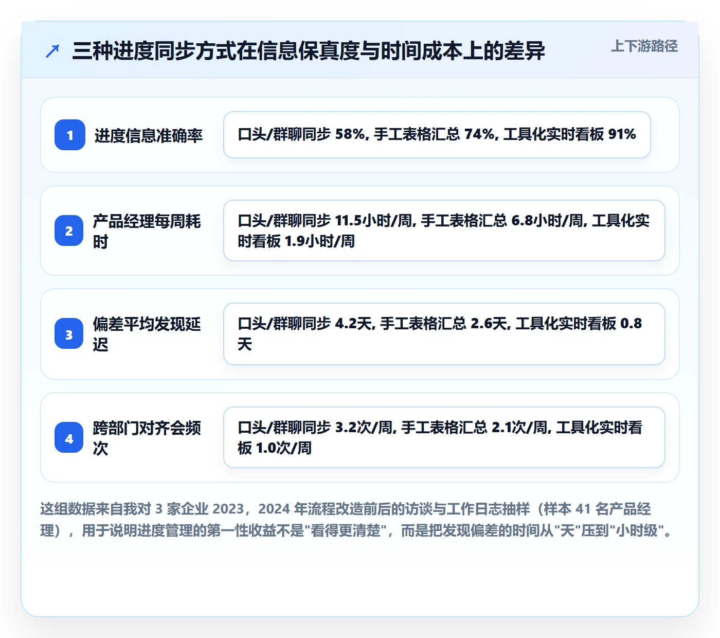 任务进度管理方法大全：产品经理进度管理入门指南落地清单