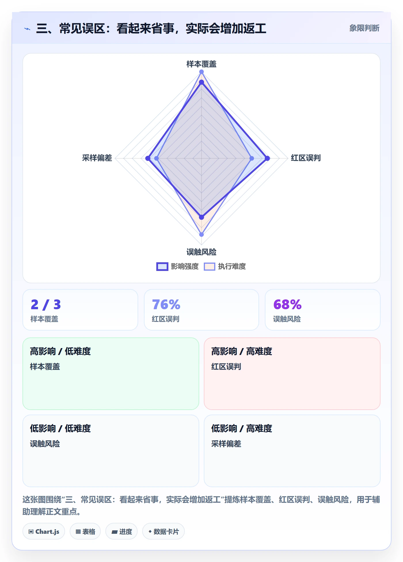 三、常见误区:看起来省事,实际会增加返工