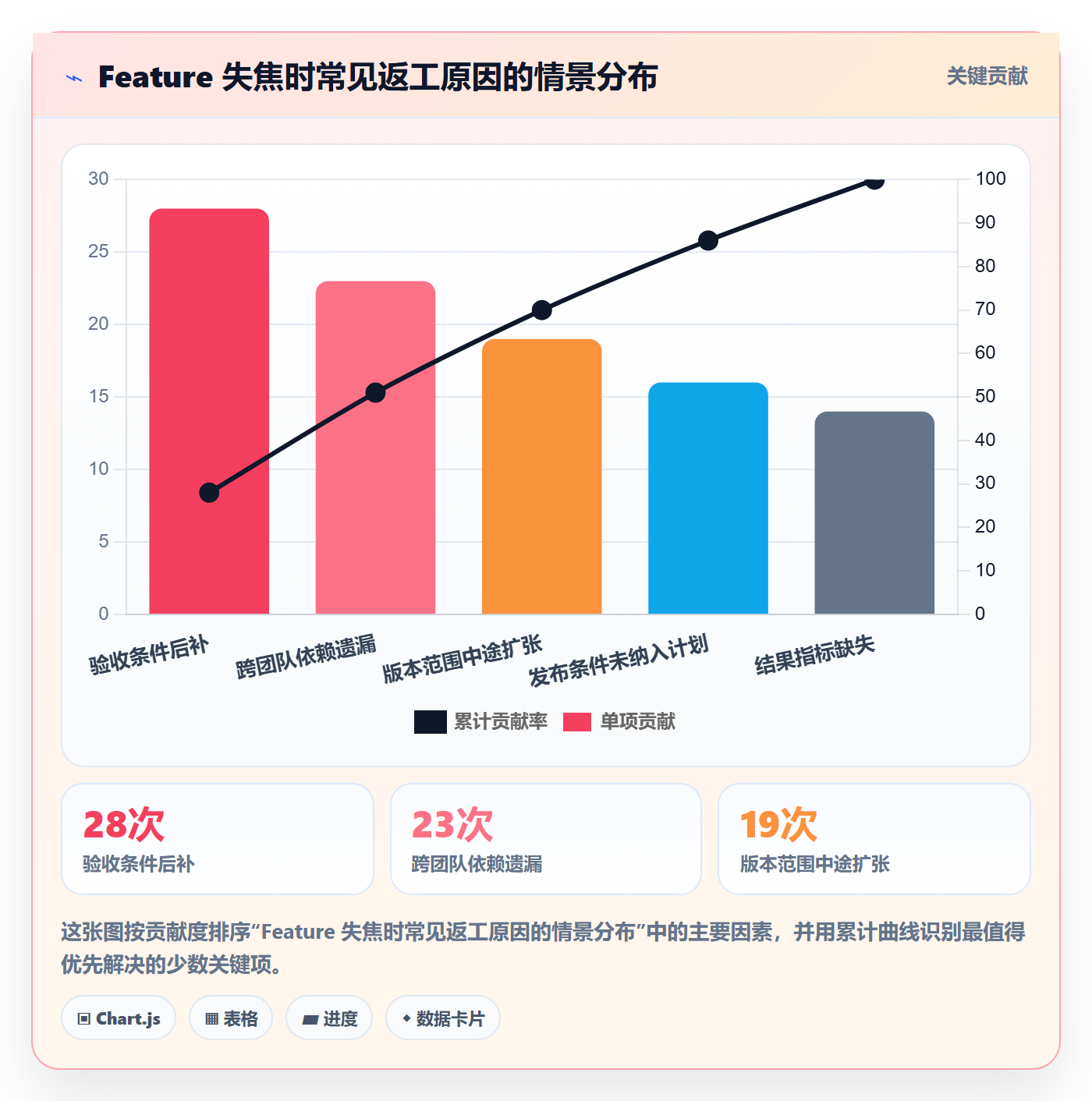 敏捷项目Feature教程:管理层协同管理,避坑指南