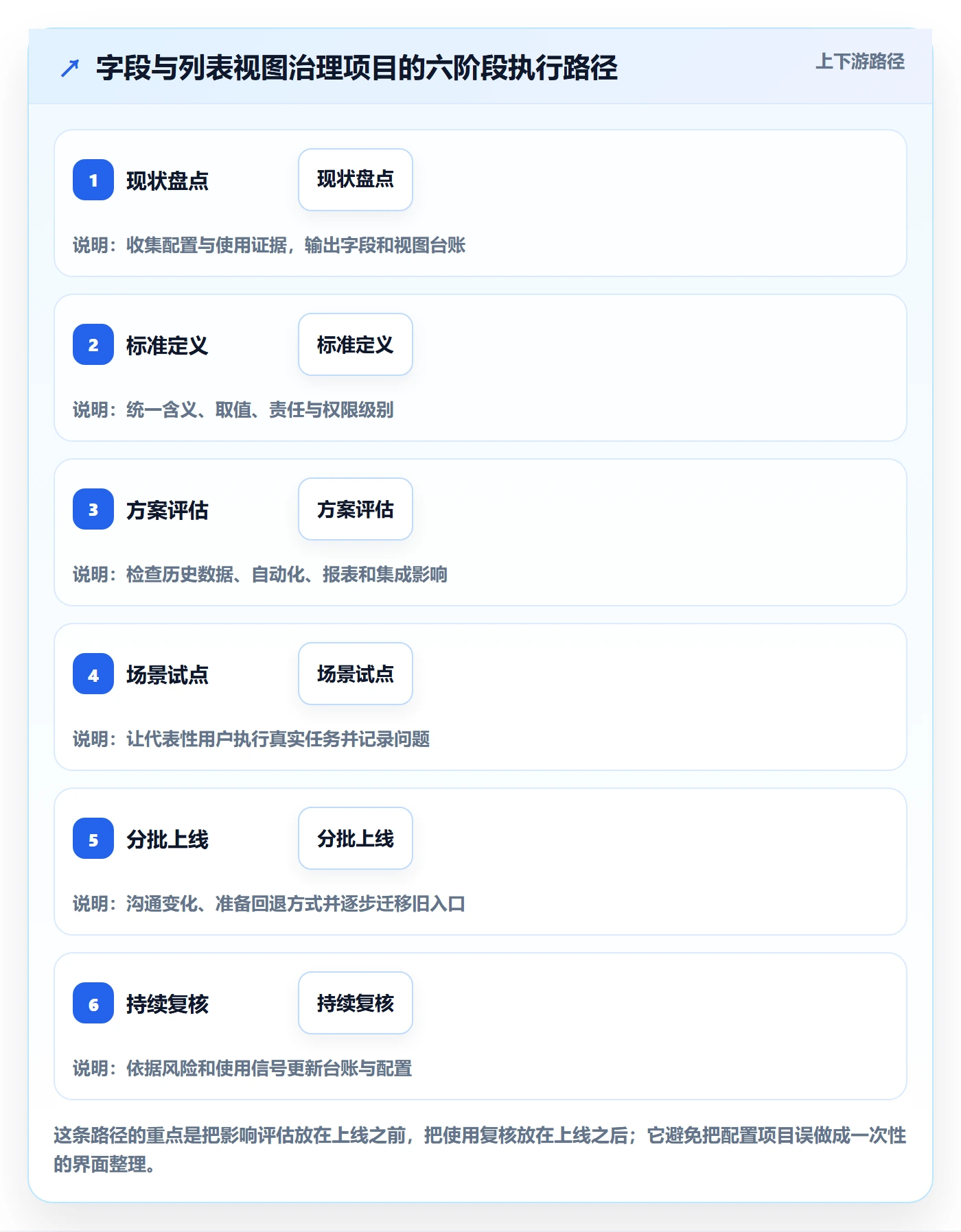 字段配置管理指南:管理层如何做好列表视图,落地方案全流程