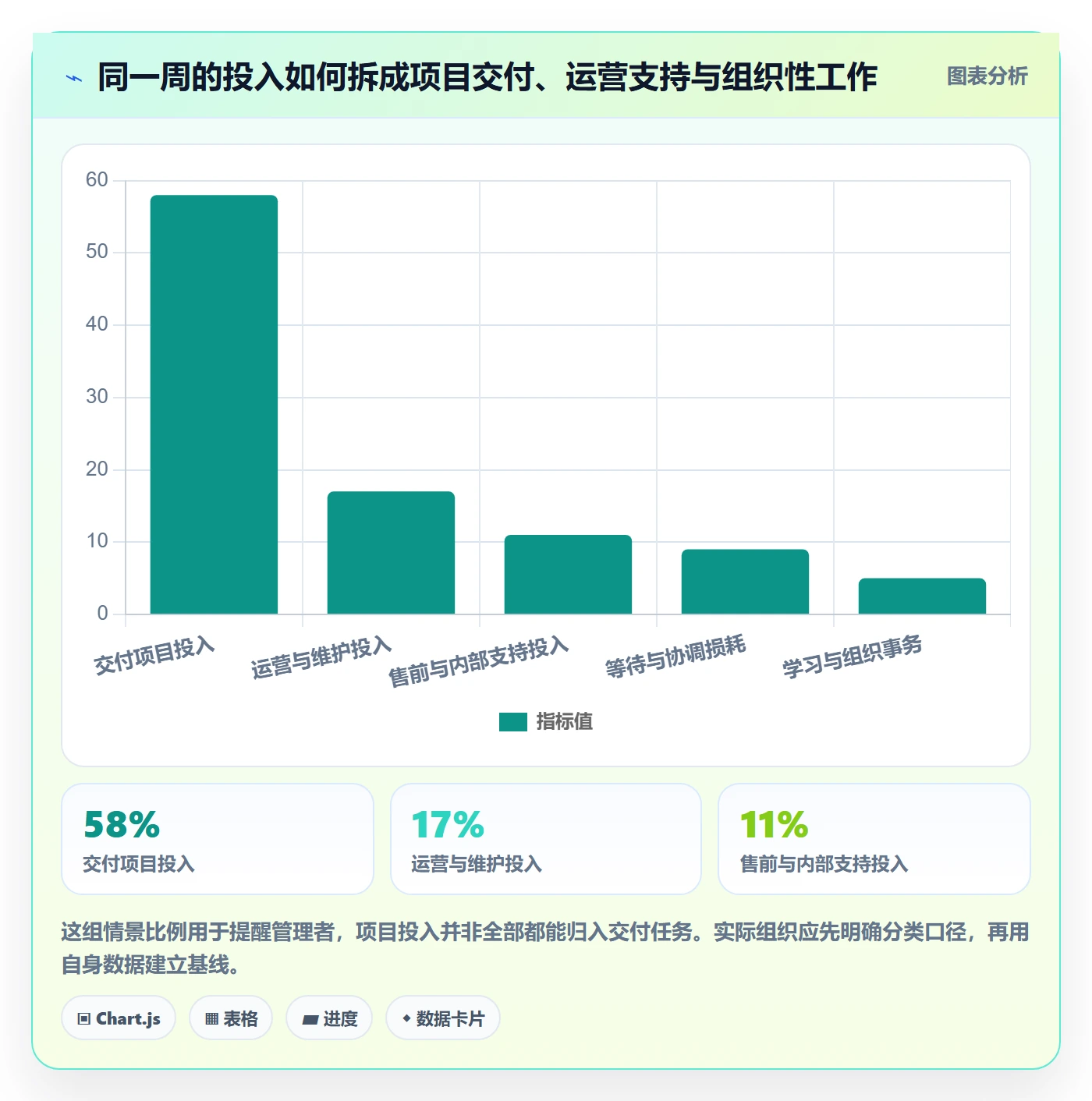 实际工时流程与规范:PMO工时管理制度设计关键指标