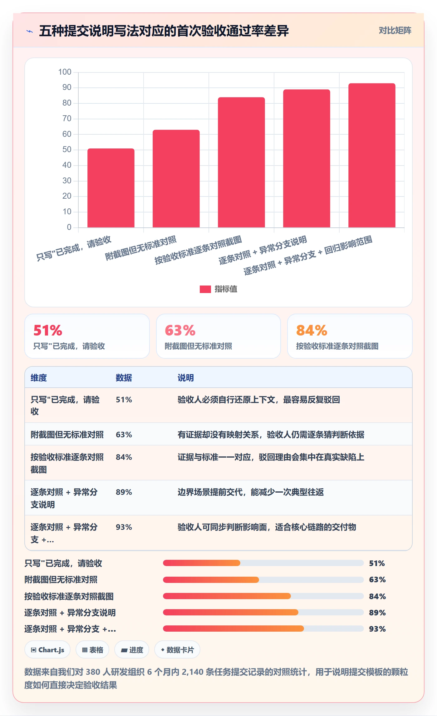 提交流程与规范：实施团队任务验收最佳实践关键指标