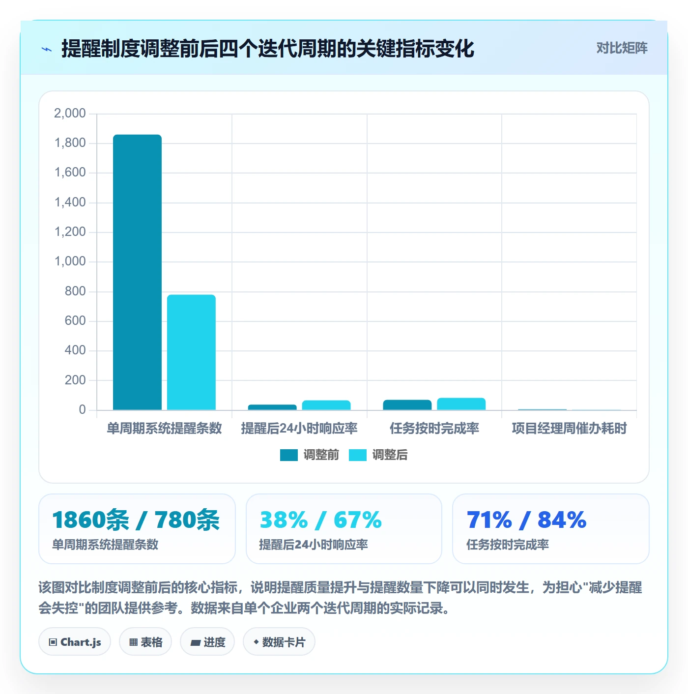 提前提醒最佳实践:PMO任务提醒制度设计,常见问题