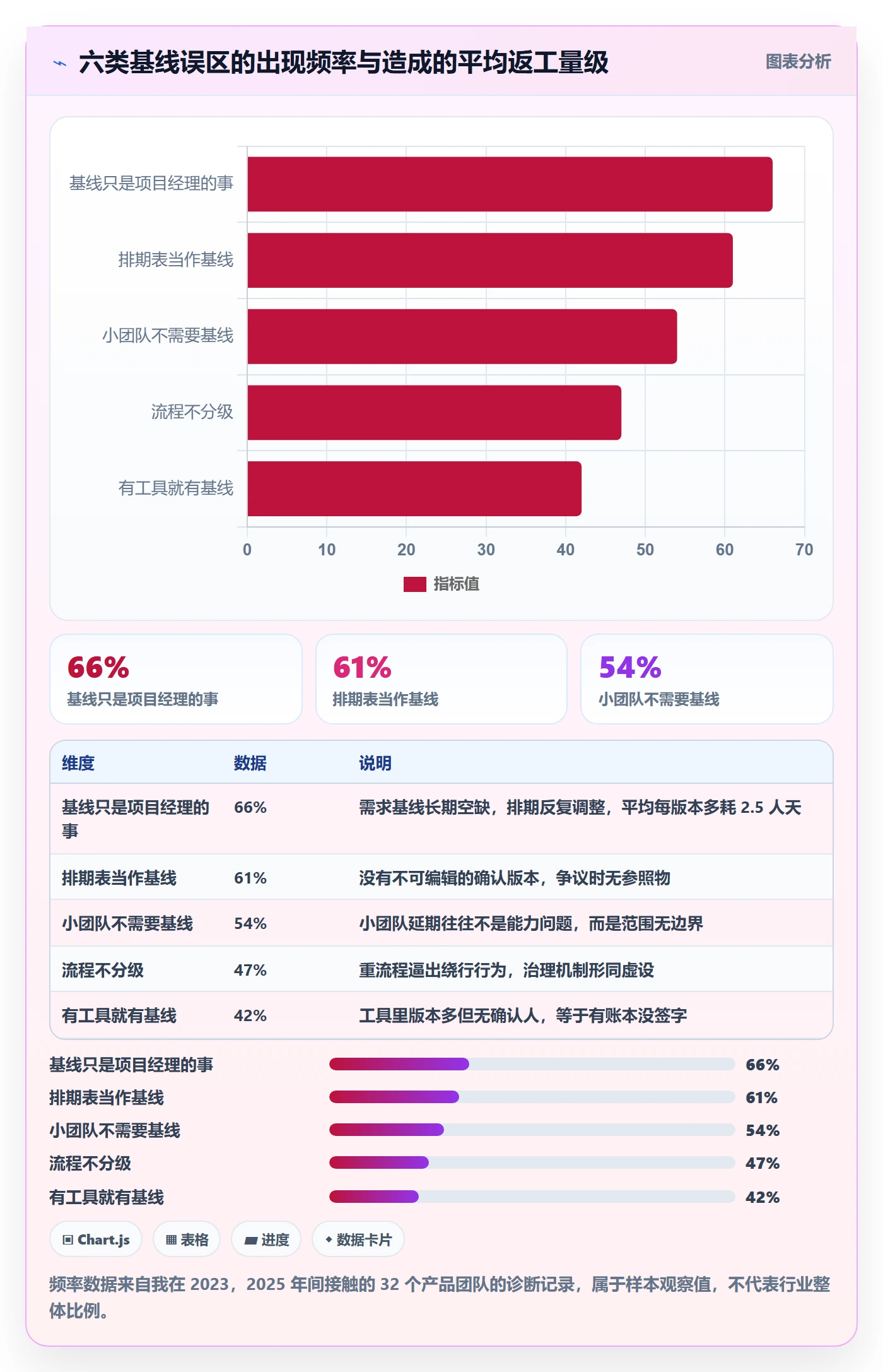计划基线最佳实践:产品经理项目规划入门指南,常见问题