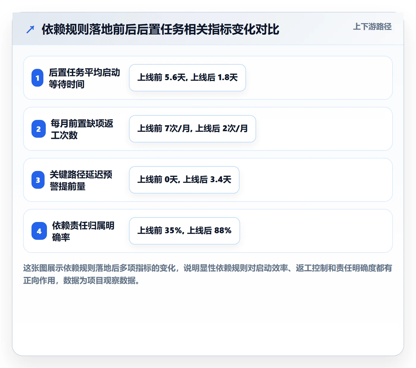 任务依赖如何做好后置任务?管理层最佳实践与操作步骤