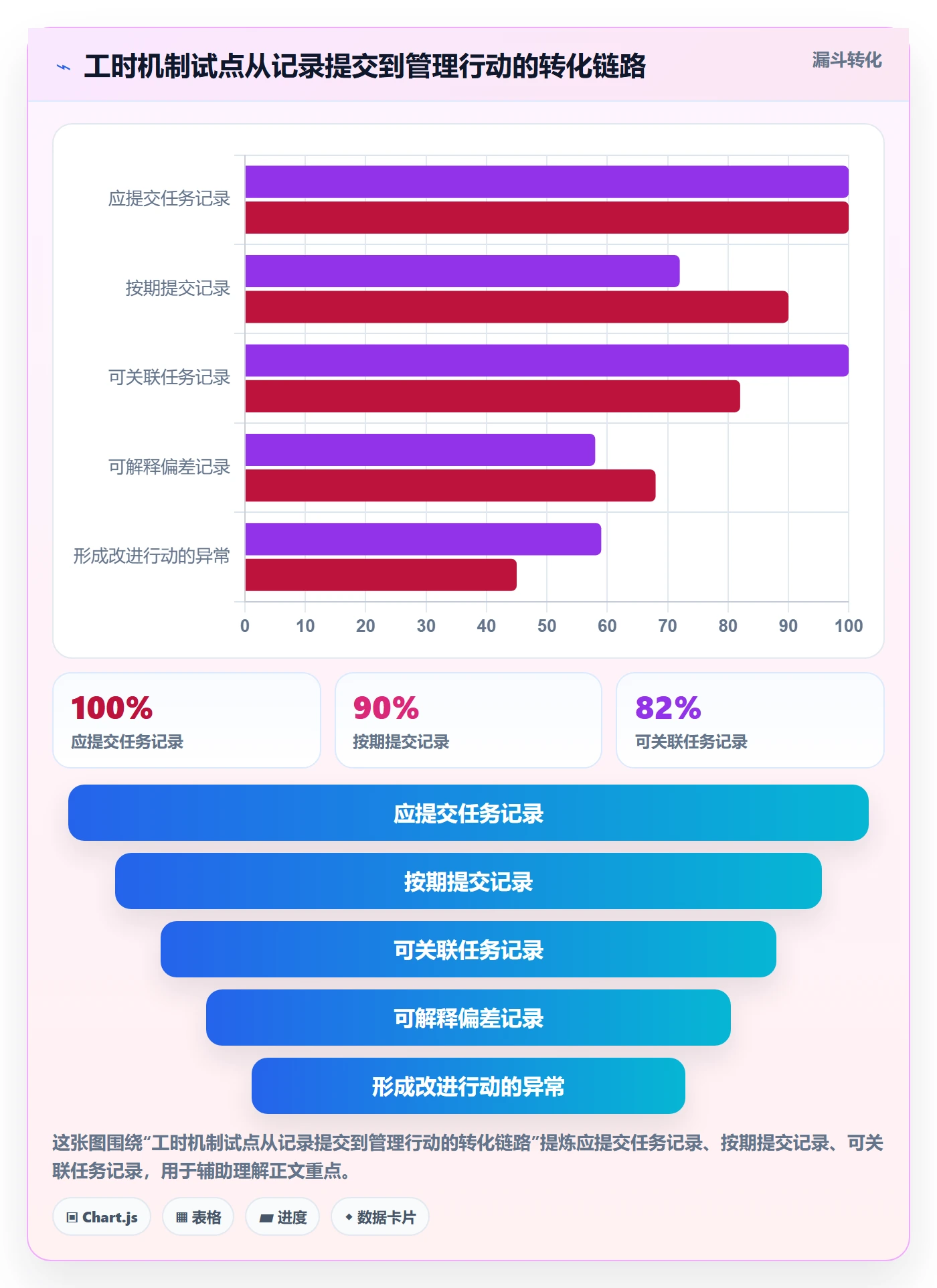 工时表任务工时教程：管理层入门指南，避坑指南
