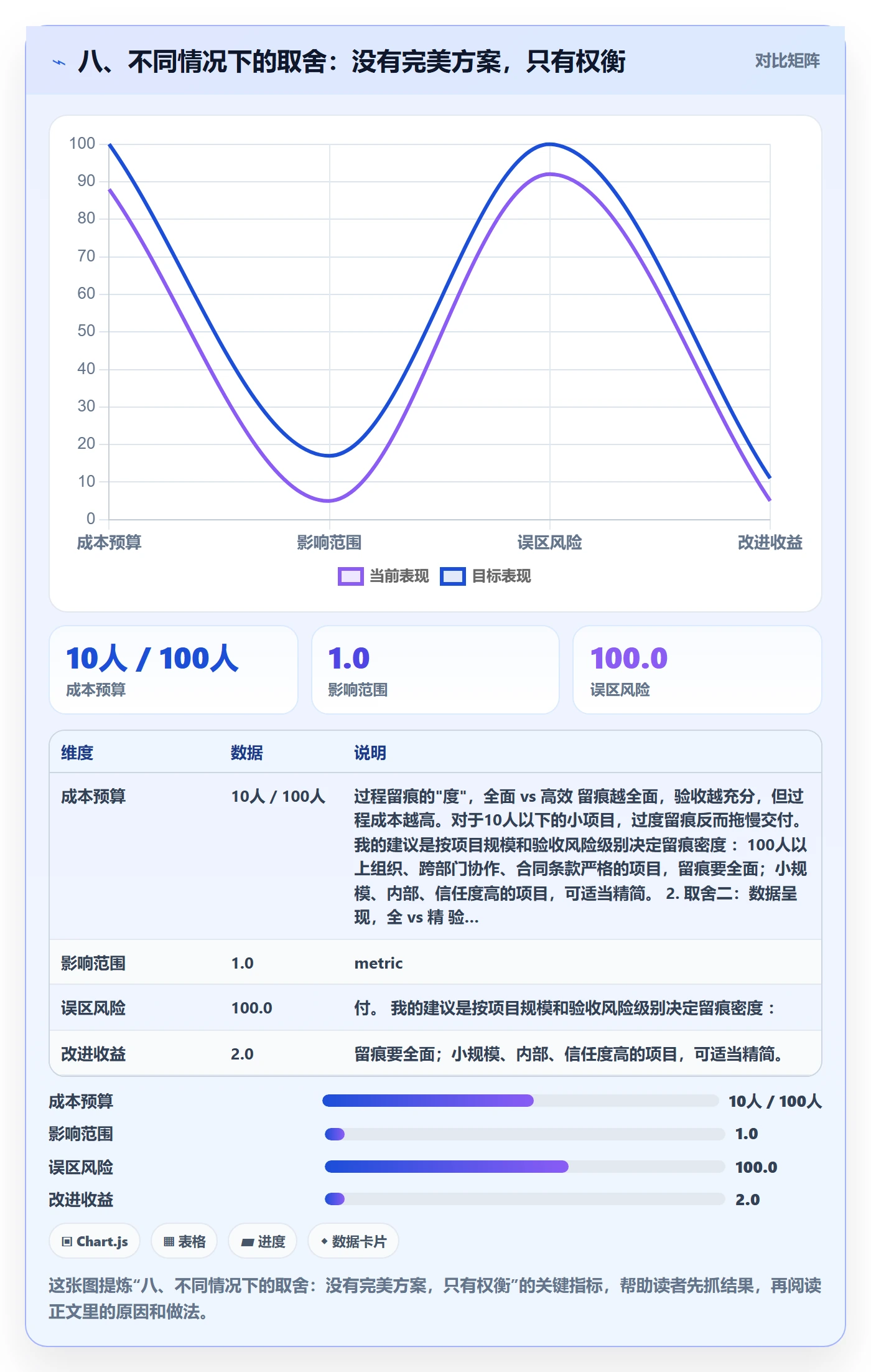 八、不同情况下的取舍：没有完美方案，只有权衡