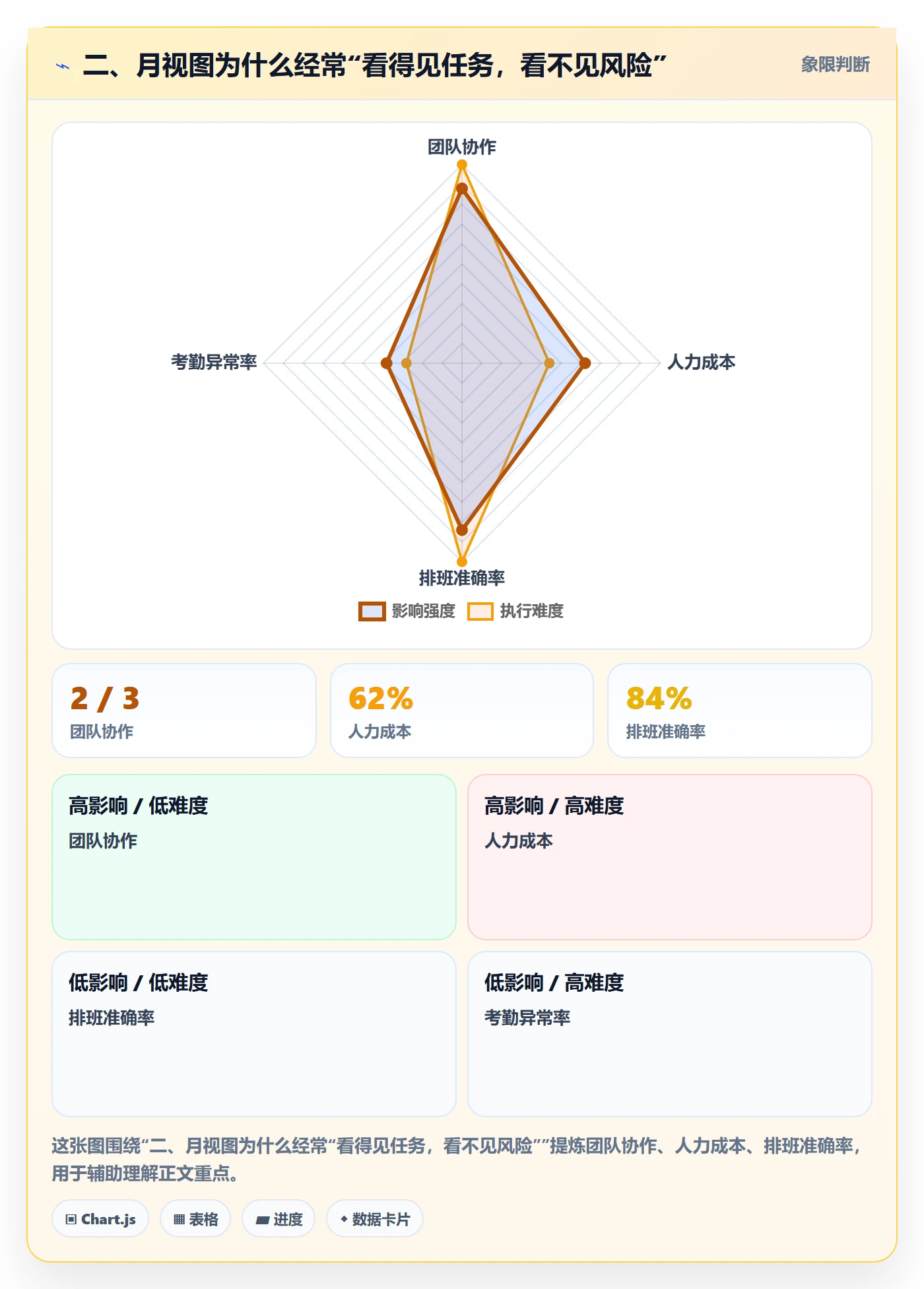 二、月视图为什么经常“看得见任务,看不见风险”