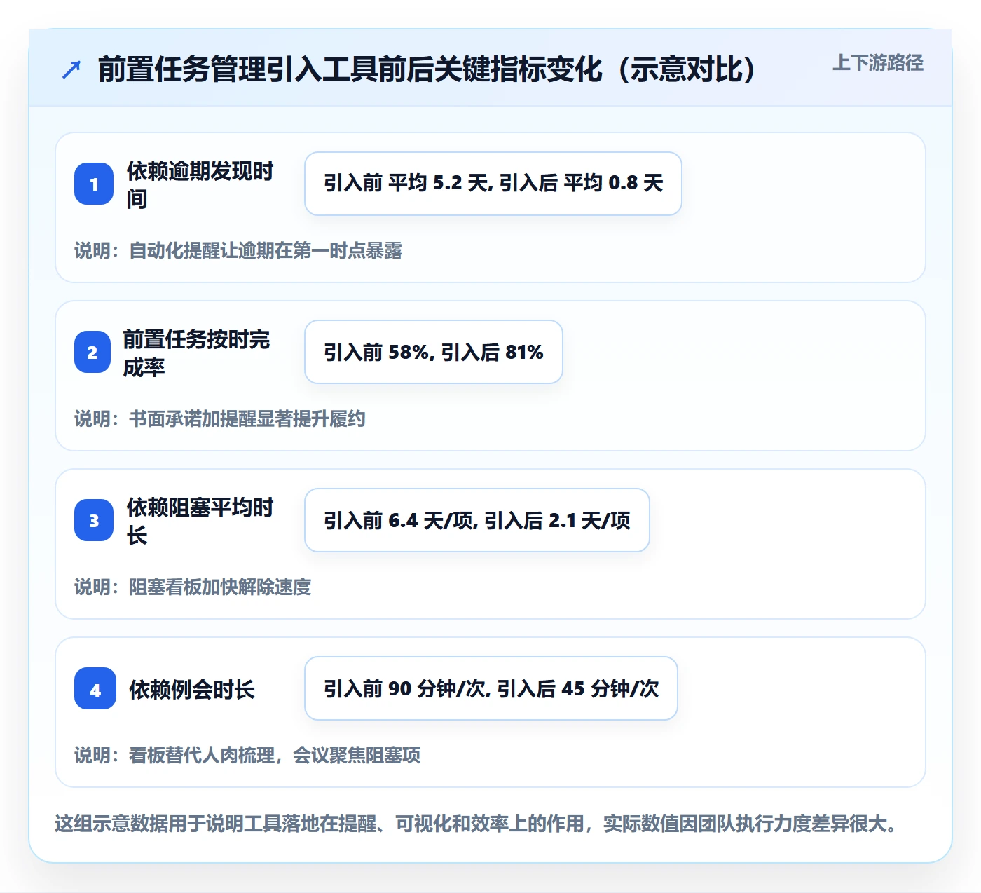 任务依赖如何做好前置任务？实施团队最佳实践与操作步骤