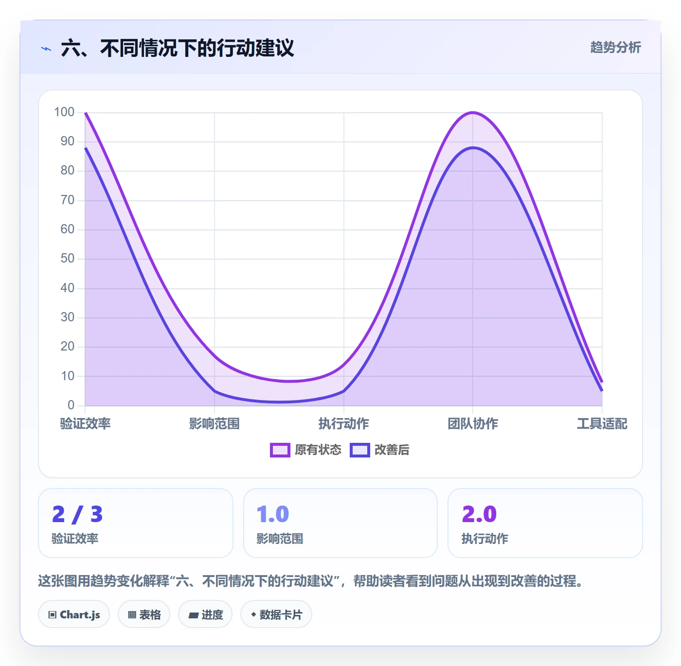 六、不同情况下的行动建议
